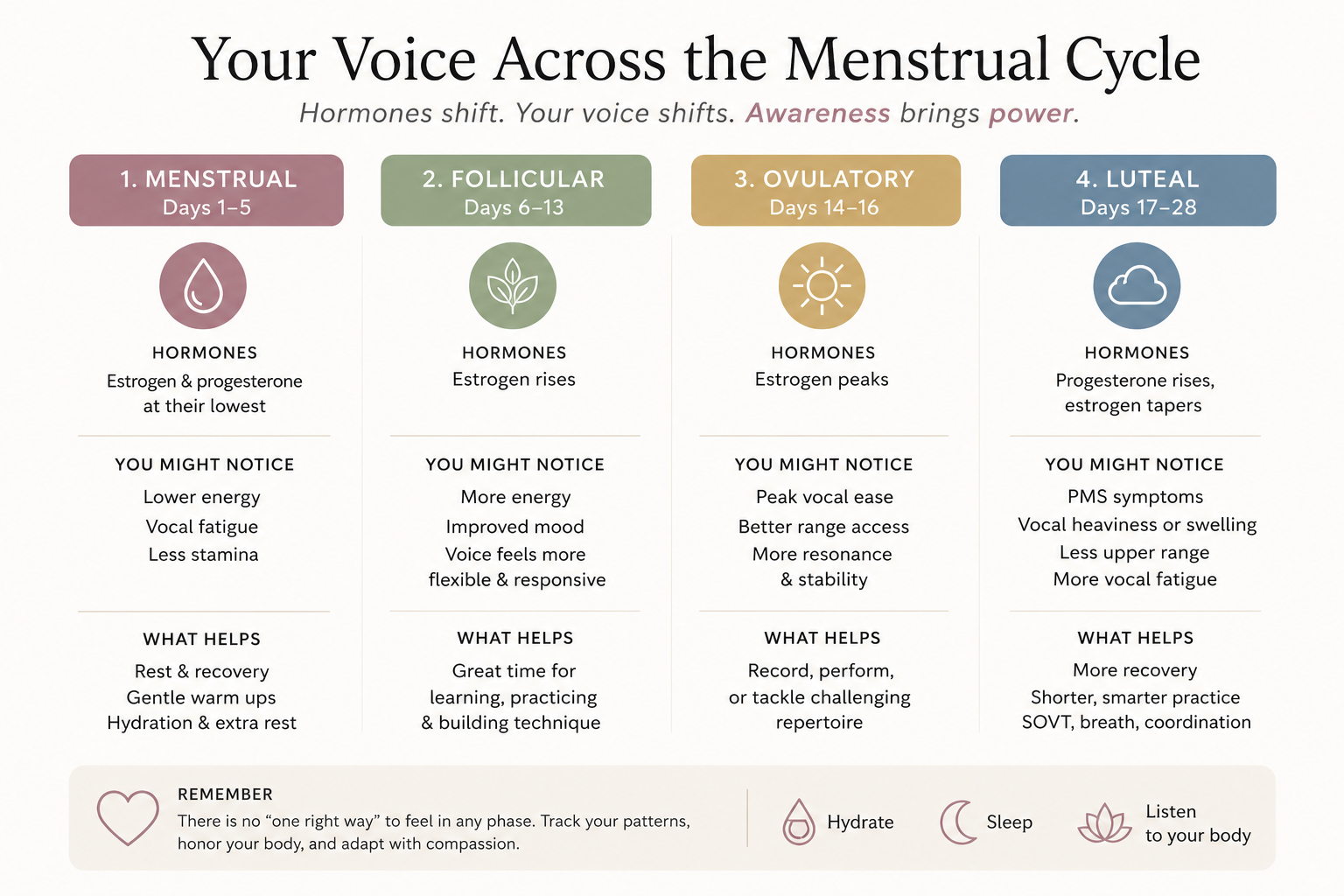 Infographic showing how the menstrual cycle affects the female singing voice across the menstrual, follicular, ovulatory, and luteal phases, including hormonal shifts, vocal symptoms, and vocal health tips for singers.