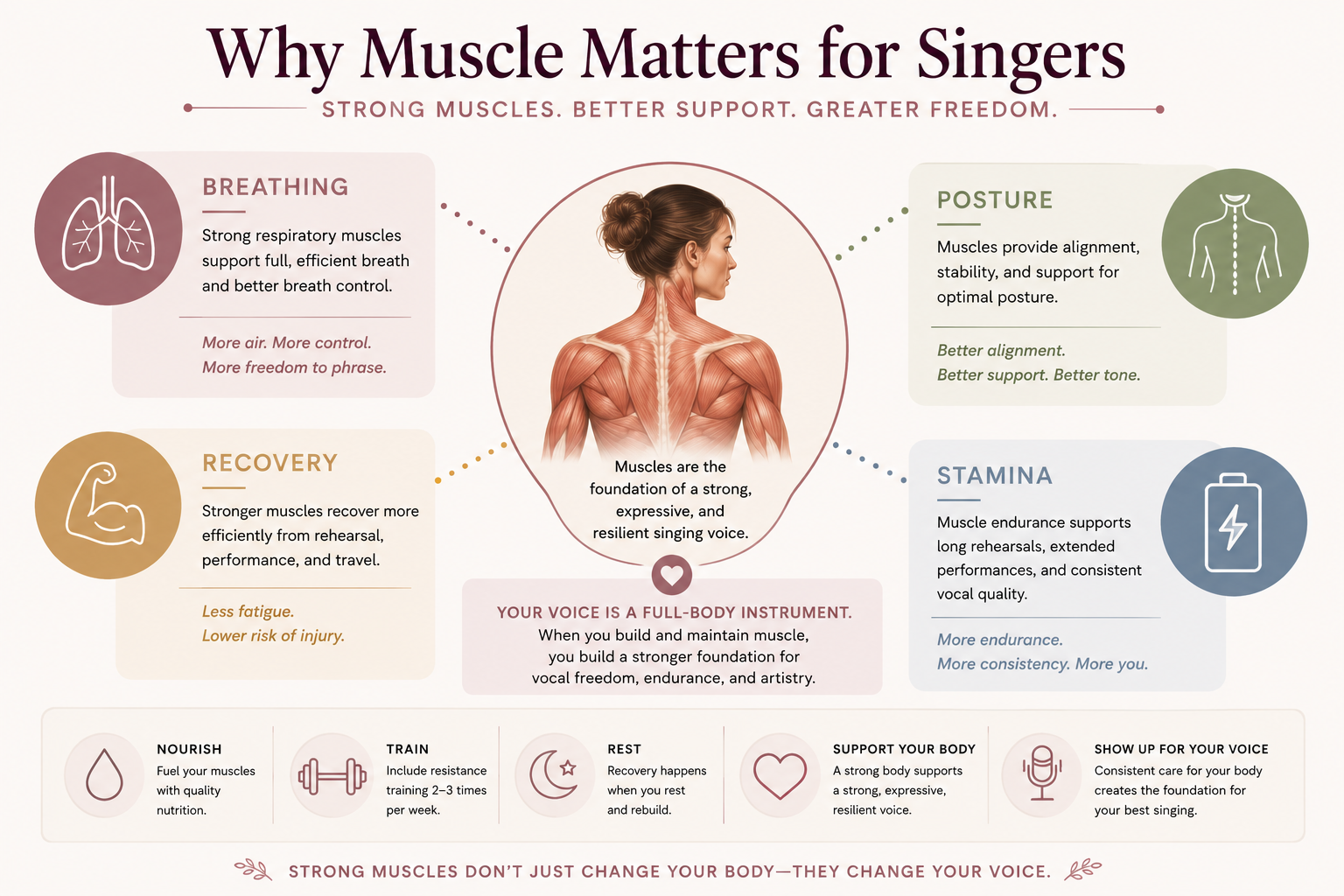 Why muscle matters for singers infographic illustrating how muscle mass affects breathing support, posture, recovery, stamina, vocal performance, and healthy singing technique.