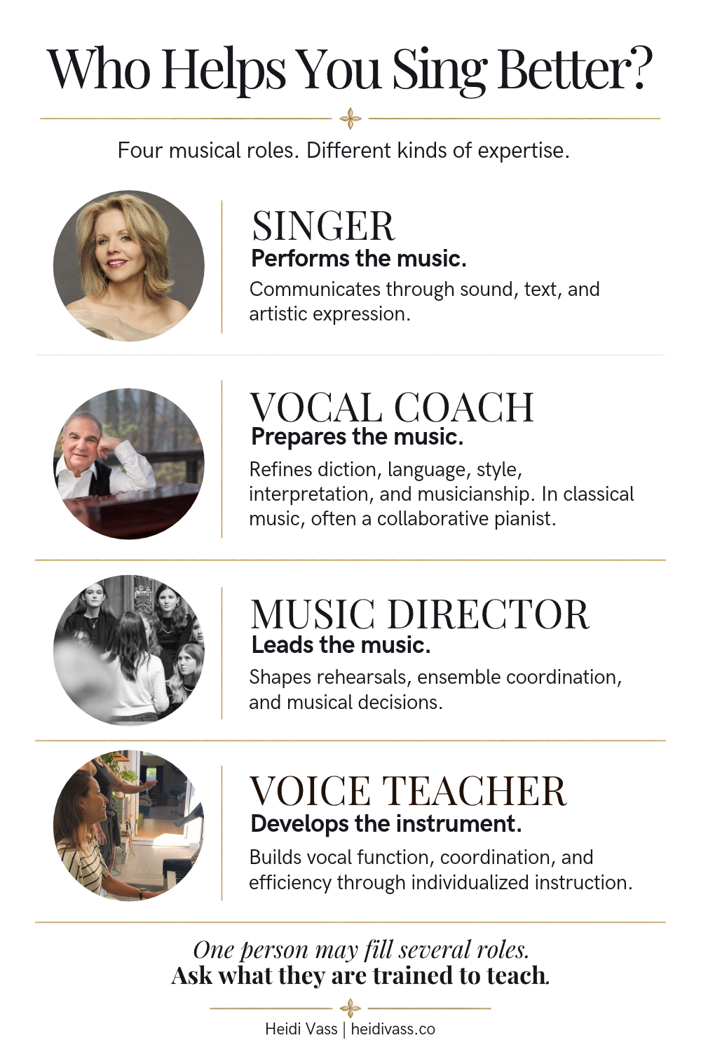 Infographic comparing four musical roles: a singer performs the music, a vocal coach prepares the music, a music director leads the music, and a voice teacher develops the instrument. By Heidi Vass.