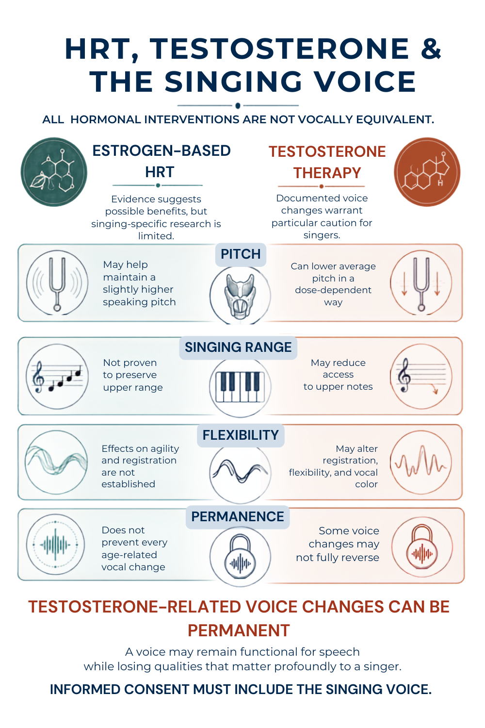 Guide comparing HRT and testosterone effects on the female singing voice, including pitch, range, flexibility, and potentially permanent voice changes.