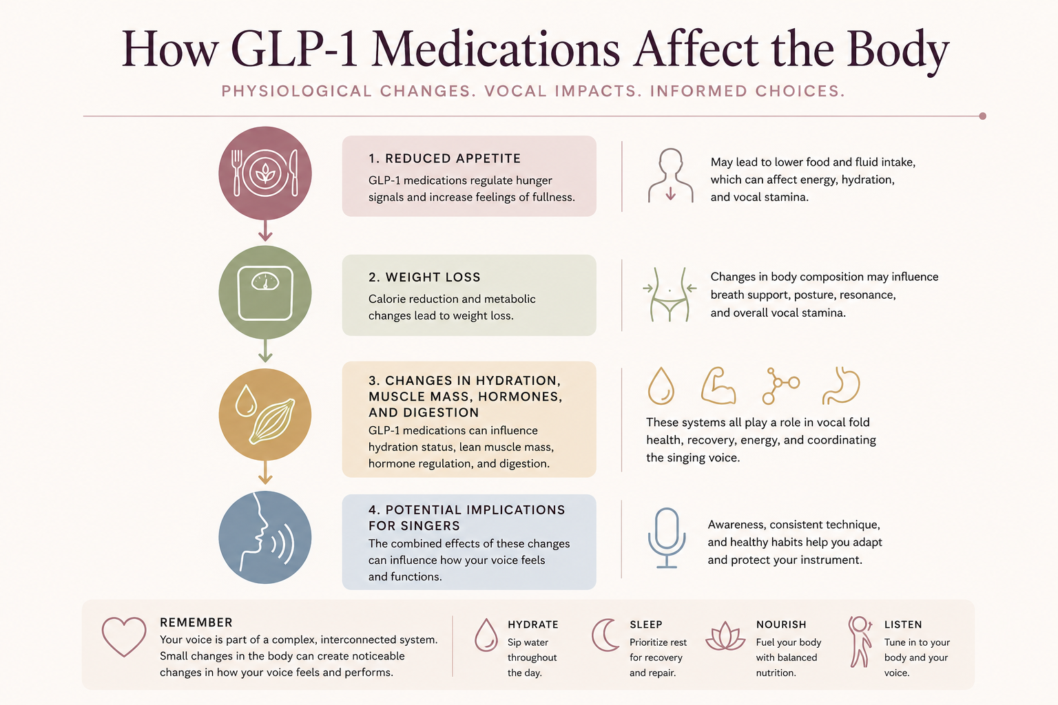GLP-1 medications and the singing voice infographic explaining how Ozempic, Wegovy, and other GLP-1 drugs affect hydration, muscle mass, digestion, hormones, weight loss, and vocal performance in singers.
