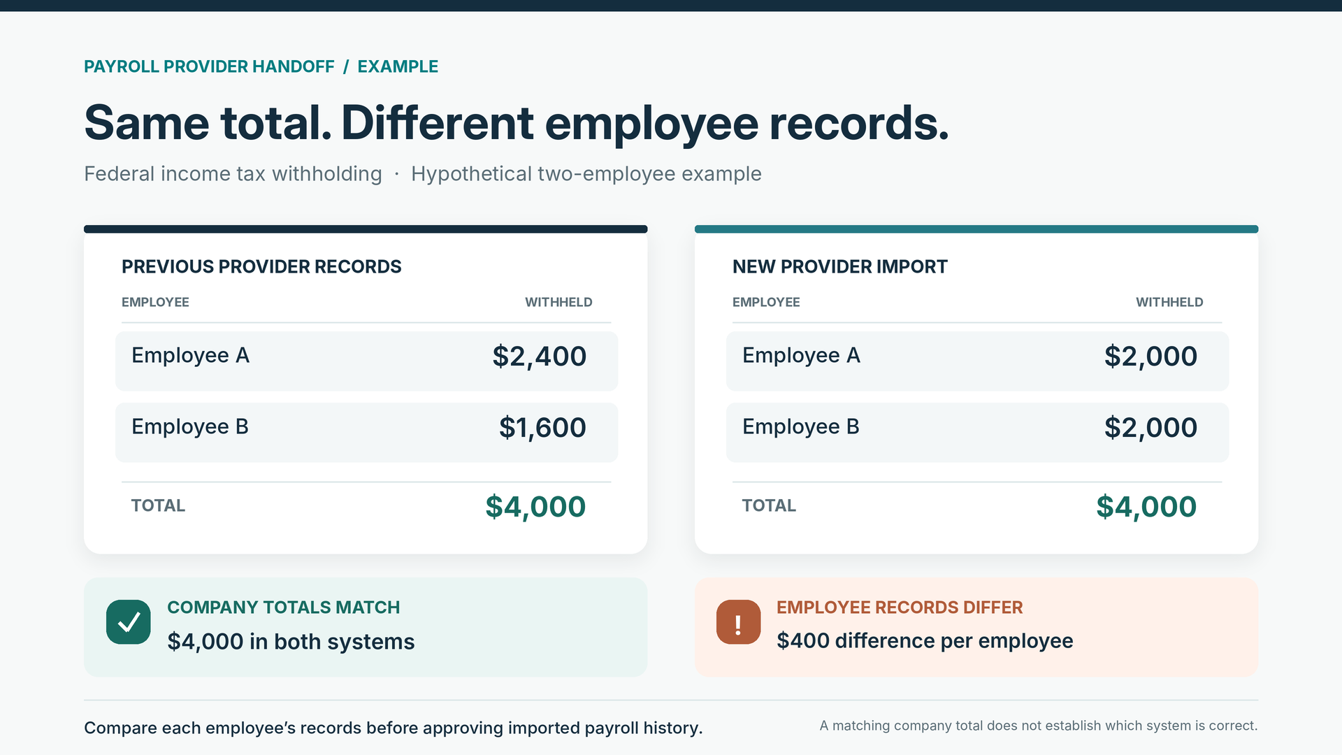 Comparison of payroll records showing $4,000 in total federal income tax withholding in both systems, but individual employee amounts differ by $400 each.