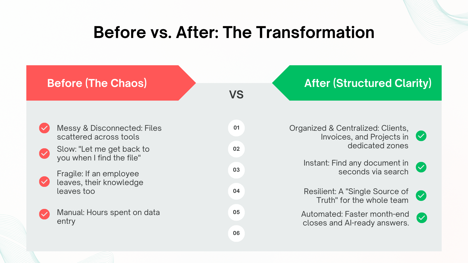 A comparison chart titled 'Before vs. After: The Transformation'. The left side, labeled 'Before (The Chaos)', lists issues like messy files, slow retrieval, employee knowledge loss, and manual data entry, marked with red check marks. The right side, labeled 'After (Structured Clarity)', shows the benefits such as organized client and project zones, instant document search, team-wide knowledge sharing, and automated processes, marked with green check marks.