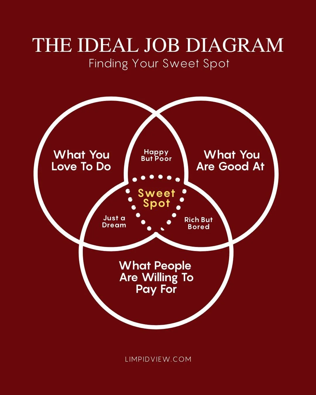 The ideal job isn't luck. 

Your sweet spot sits where three things overlap:
What you're good at.
What you enjoy. 
What you can build a living around.

Most people can name one circle, maybe two. 
The real work is finding where all three meet and hav