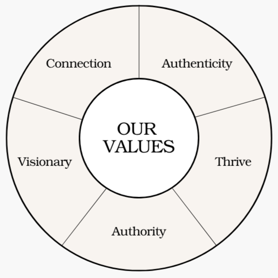 Brand Values | Limpid View