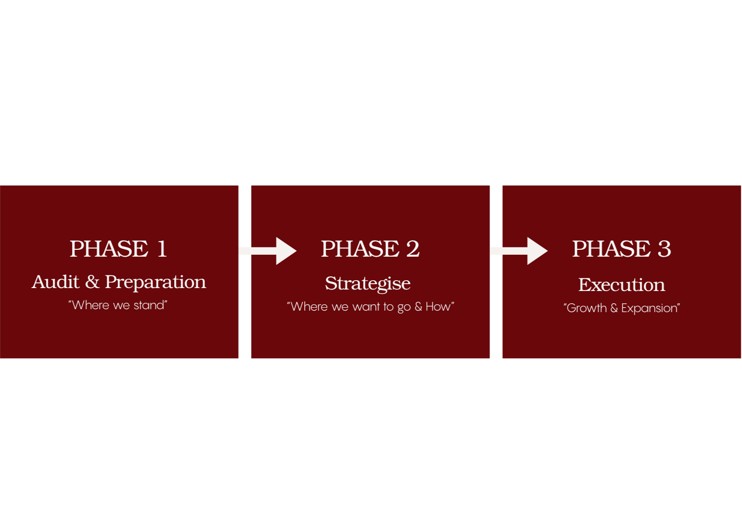 Consulting Phases | Limpid View