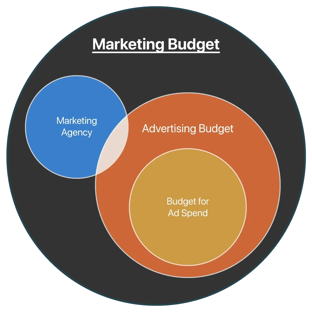 How Marketing Agencies Manage Ad Spend
