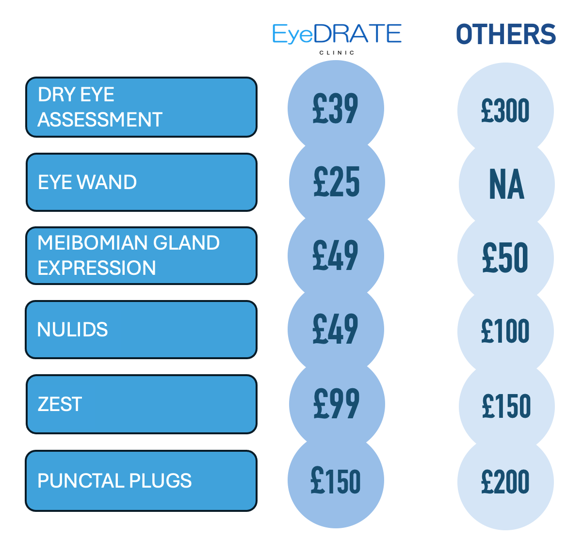 Comparison chart showing prices for EyeDRAFT Clinic and Others for various eye assessments and procedures, including dry eye assessment, eye wand, meibomian gland expression, nulids, zest, and punctual plugs.
