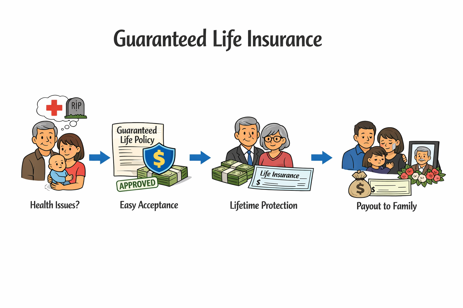Illustration of the process of guaranteed life insurance, from health issues and approval to payout to family, including images of a family, a policy document, money, a couple, and a family with a portrait and flowers.