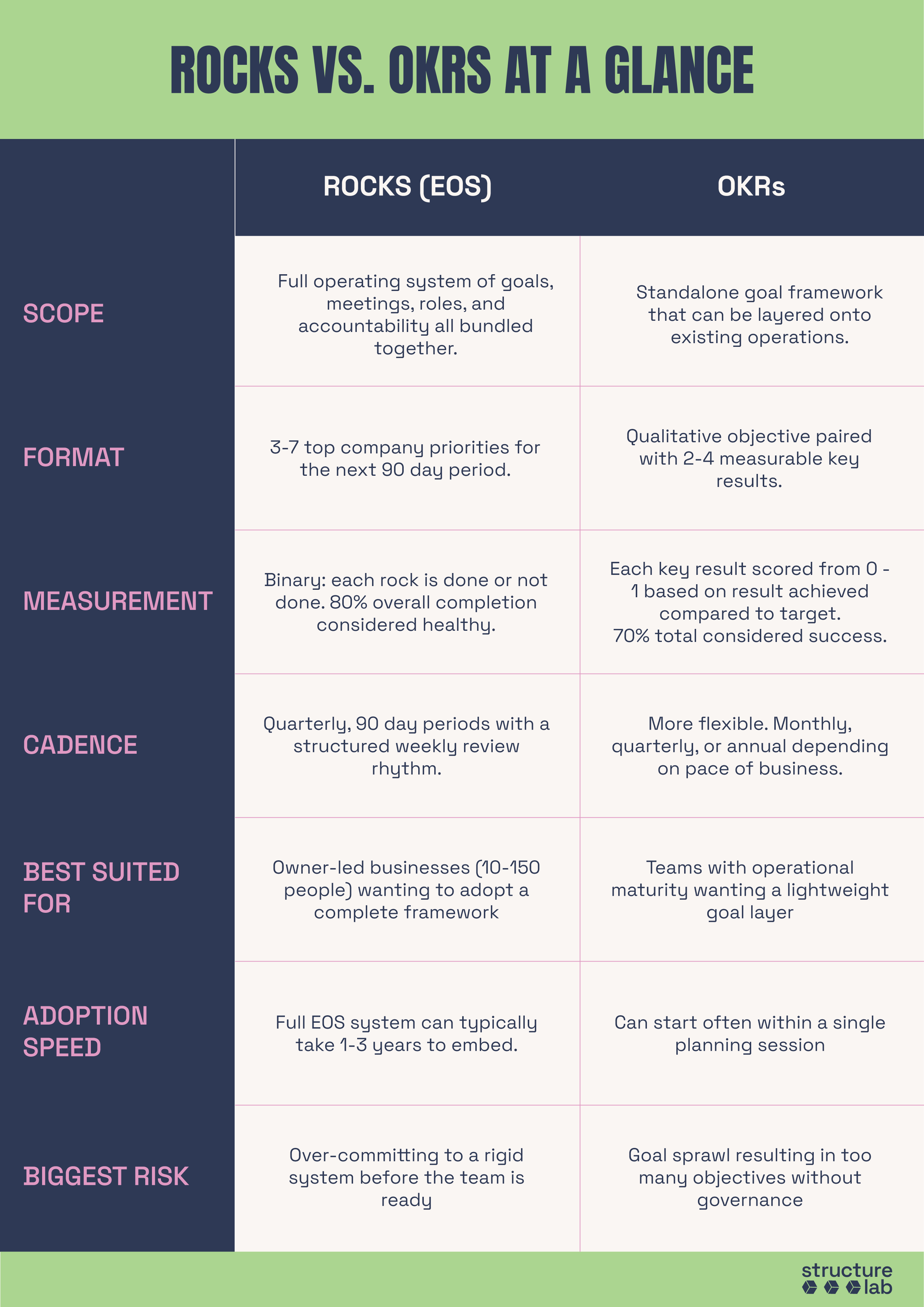 A side by side comparison of rocks (eos) vs okrs