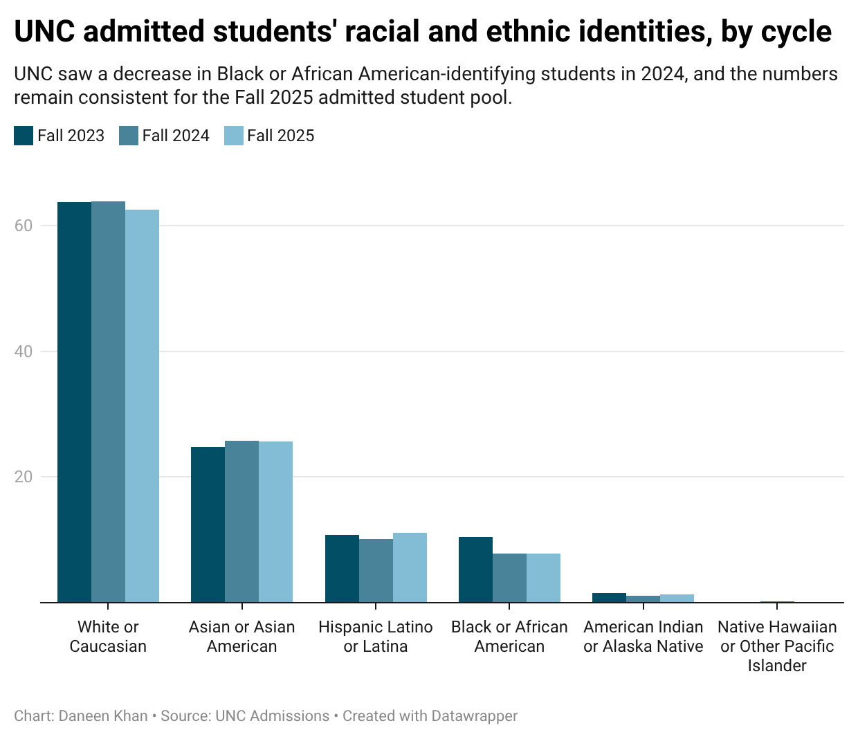 UNC Admit Demographics: I created this stacked bar chart on Datawrapper to compare how UNC students identify in admission cycles after the repeal of affirmative action.