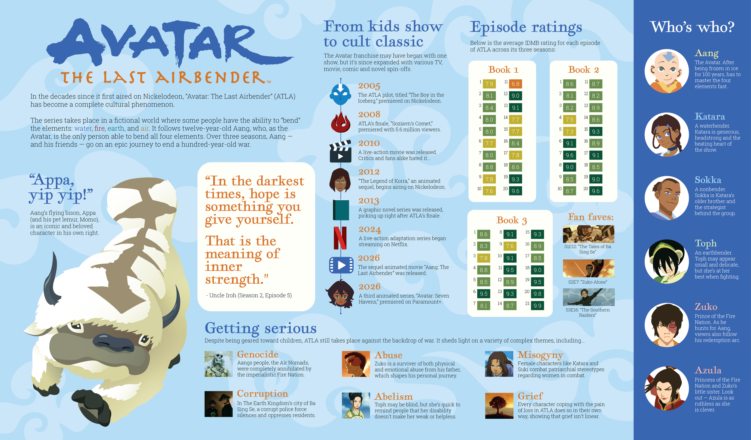 Avatar: The Last Airbender: I created this information graphic as a poster about my favorite childhood show. All illustrations were done in Illustrator.