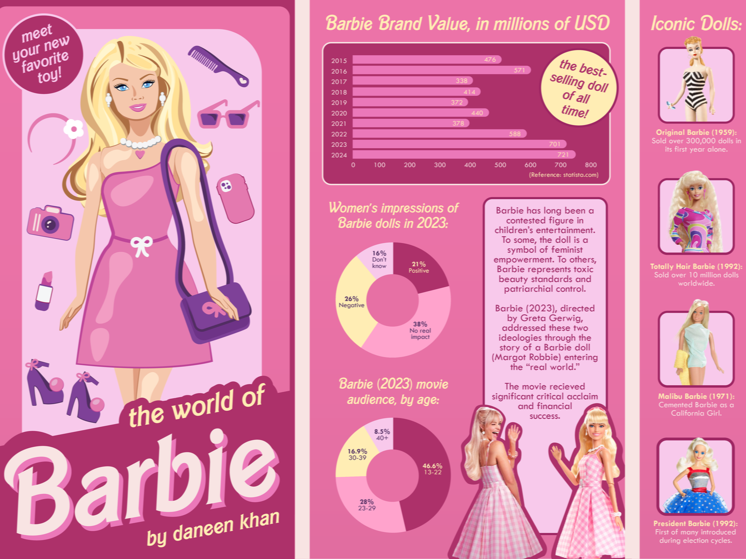 Infographic about Barbie doll history and facts featuring a cartoon woman in a pink dress, holding a bag and skateboard. A timeline highlights key events from 1959 to 2019, showing Barbie's evolution with images of notable Barbie dolls like original Barbie, Totally Hair Barbie, Malibu Barbie, and President Barbie on the right.