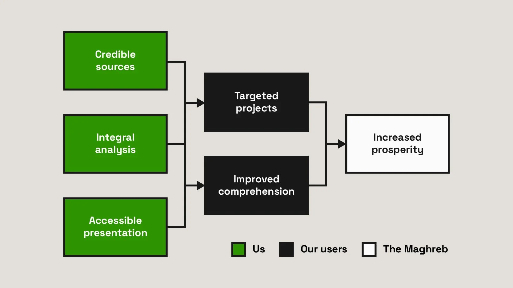 Flowchart illustrating the impact of MGRB's services.