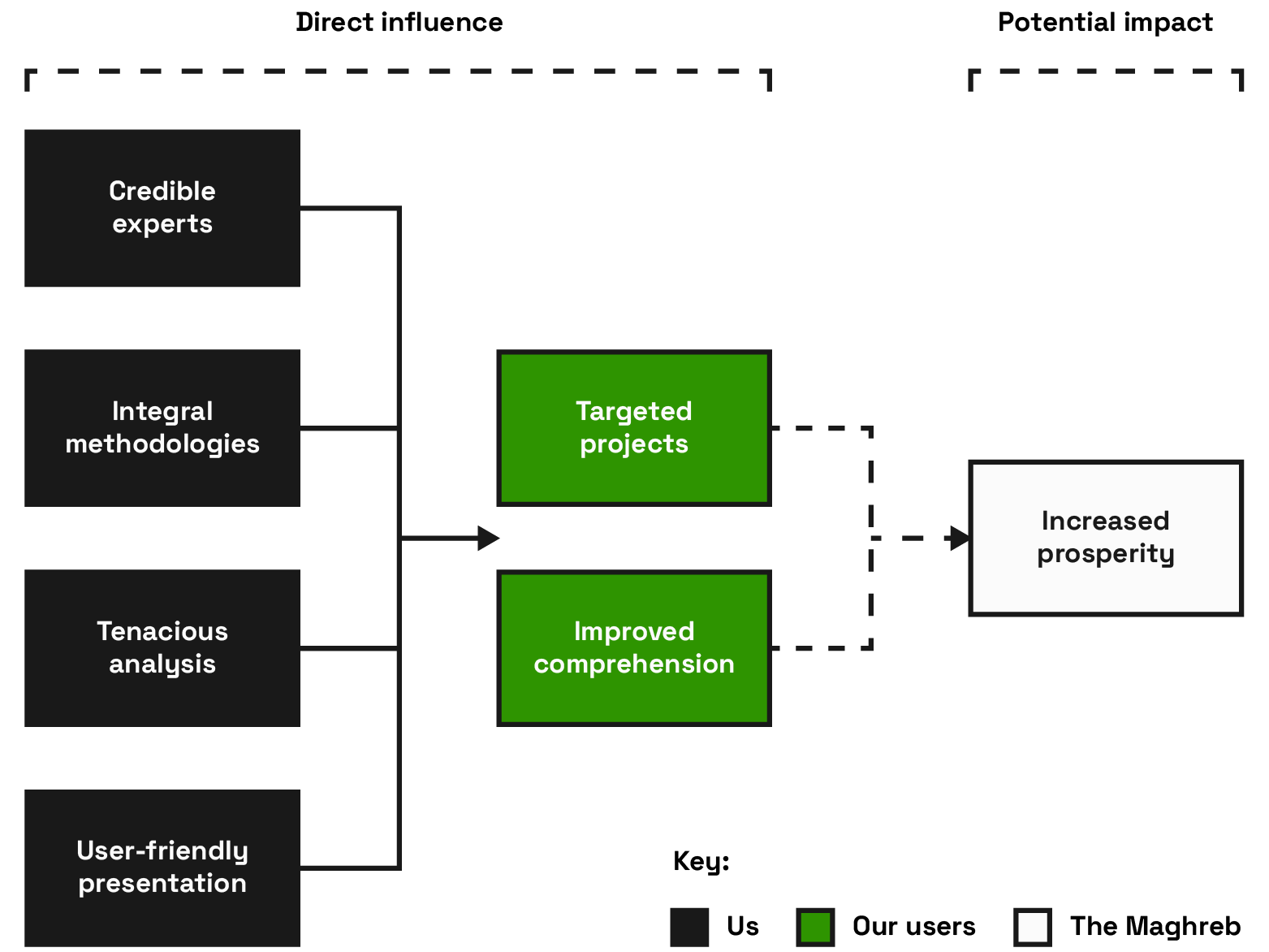 MGRB impact flowchart.