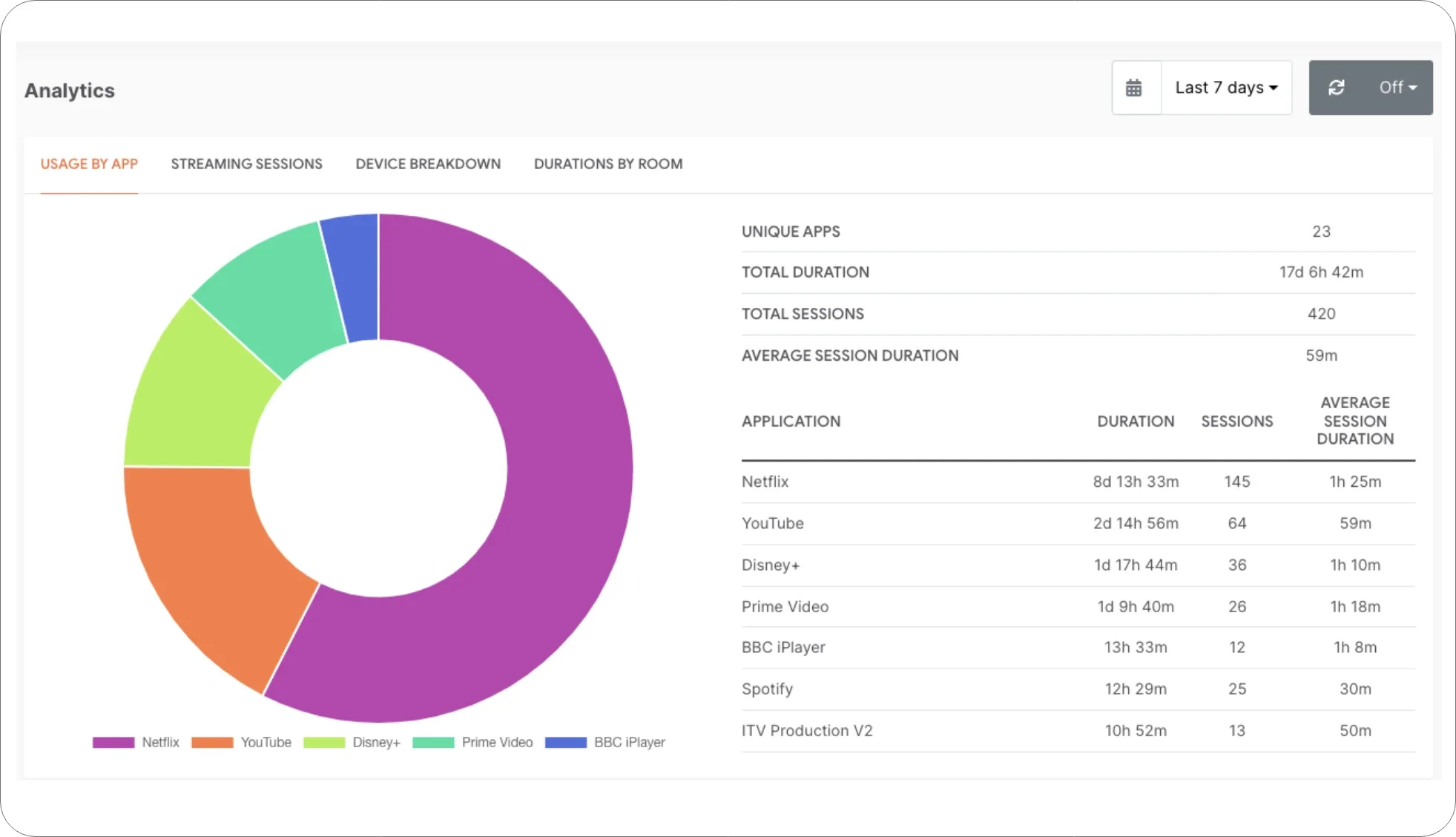 A dashboard displaying analytics data with a donut chart showing app usage and a table with detailed session durations for Netflix, YouTube, Disney+, Prime Video, BBC iPlayer, Spotify, and ITV Production V2.
