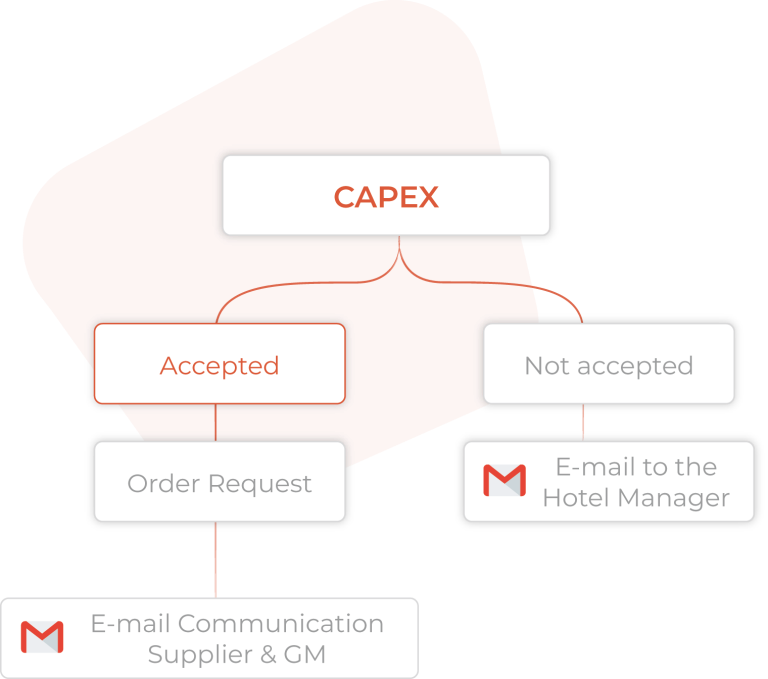 Flowchart with the title 'CAPEX' branching into 'Accepted' and 'Not accepted.' Accepted leads to 'Order Request,' which leads to 'E-mail Communication Supplier & GM.' Not accepted leads to 'E-mail to the Hotel Manager.'