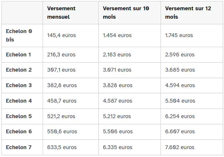 Tableau comparatif présentant différents échelons avec leurs montants de versement mensuel, sur 10 mois et sur 12 mois, en euros.