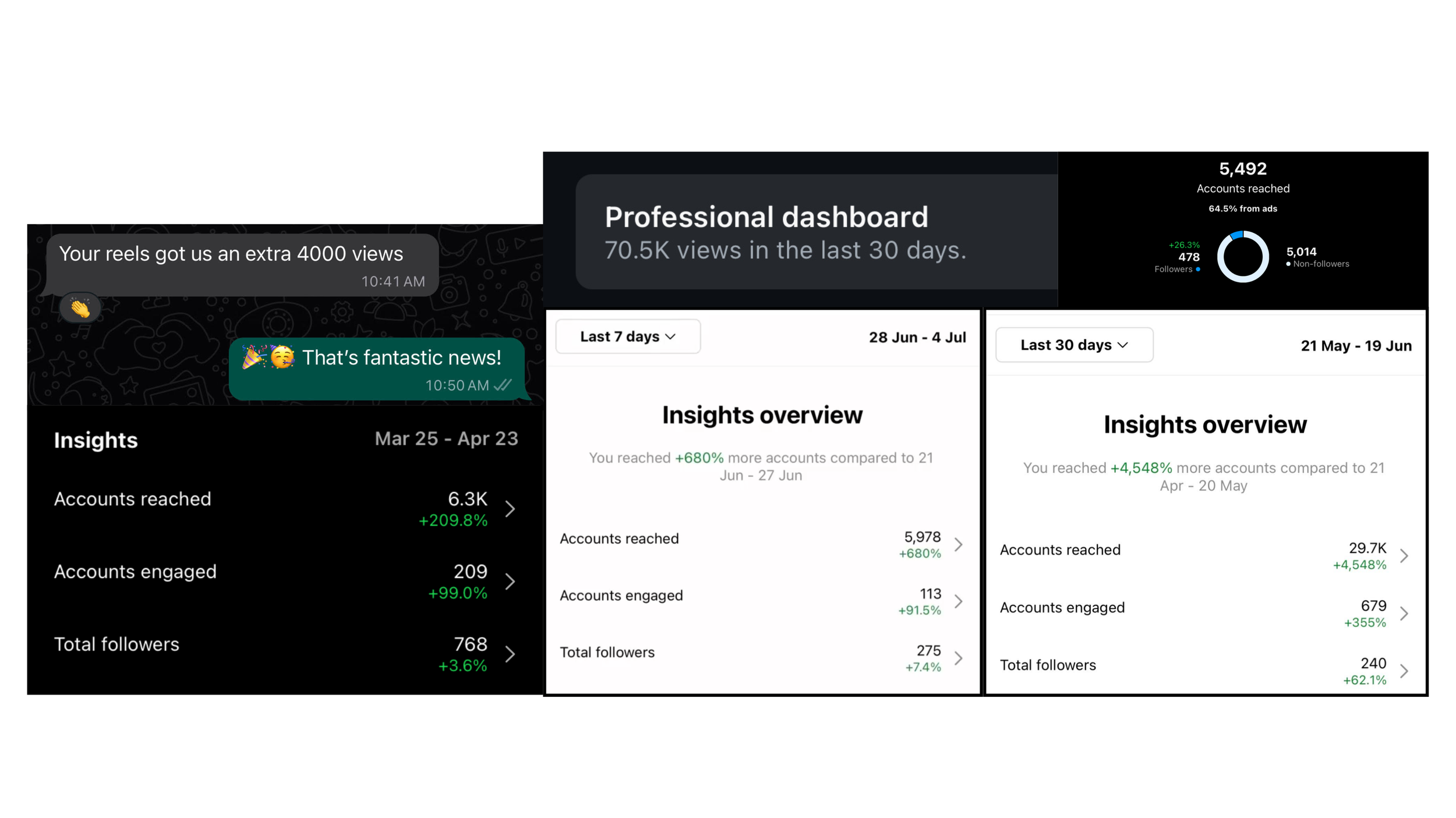 A digital social media analytics dashboard showing recent activity metrics, follower insights, and engagement statistics across different time periods.