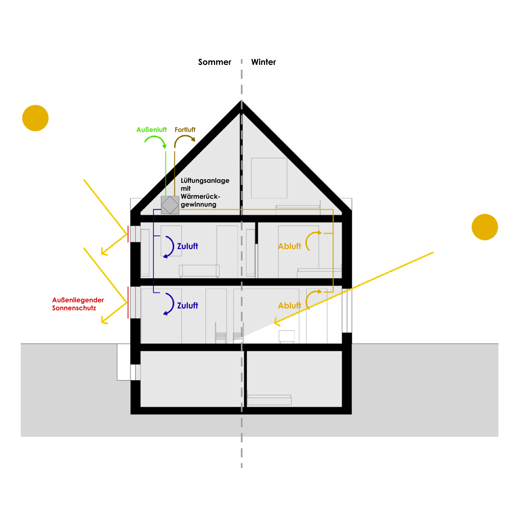 Schema Lüftungskonzept: Gebäudeschnitt mit Darstellung von Lüftungsanlage mit Wärmerückgewinnung und Luftströmen (Zu-/Abluft).