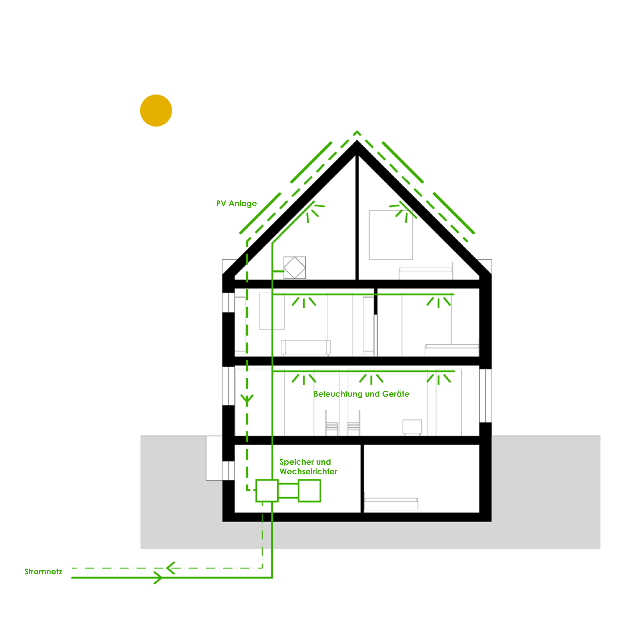 Energetische Sanierung Visualisierung: Stromfluss-Schema vom Solardach bis zum Stromspeicher im Keller.