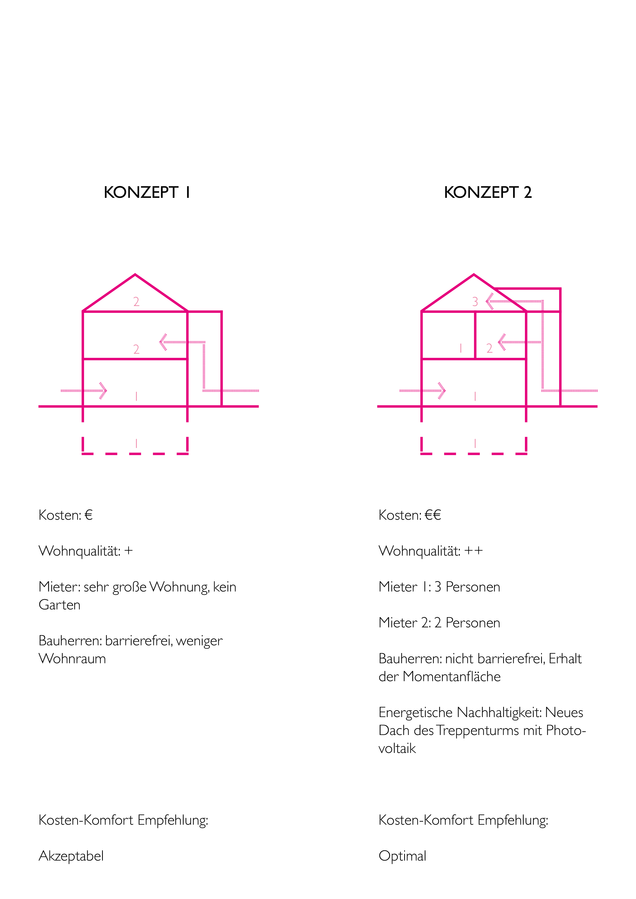 Architektonische Machbarkeitsstudie: Schematischer Vergleich zweier Umbau-Konzepte hinsichtlich Kosten und Wohnqualität.