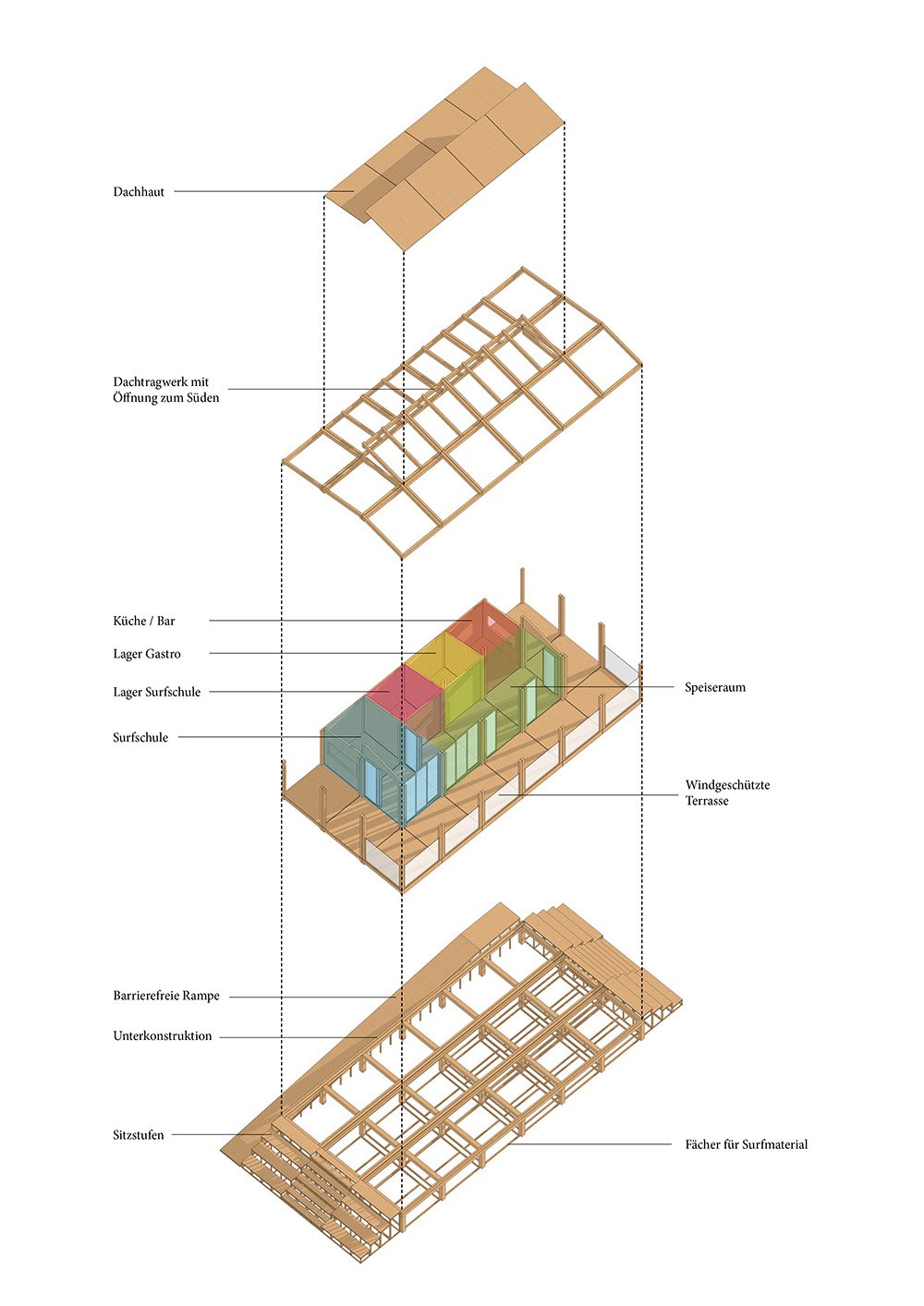 Option A (Fokus auf Aufbau): "Explosions-Axonometrie Strandpavillon: Zerlegung der Holzkonstruktion in Dachtragwerk, Funktionskerne (Küche/Surfschule) und Unterbau.