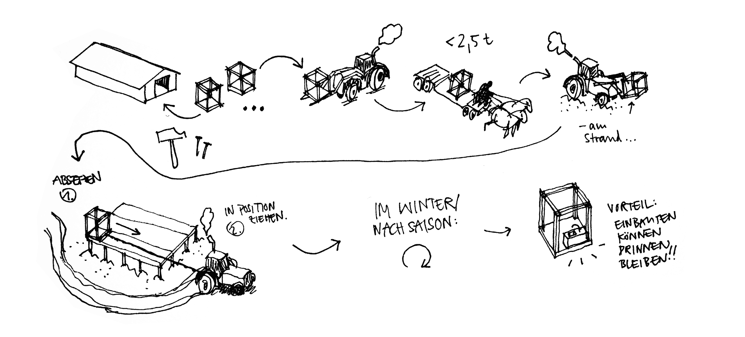 Architektur-Konzeptskizze: Darstellung des Logistik-Ablaufs für den saisonalen Auf- und Abbau der Strandpavillon-Module per Traktor.