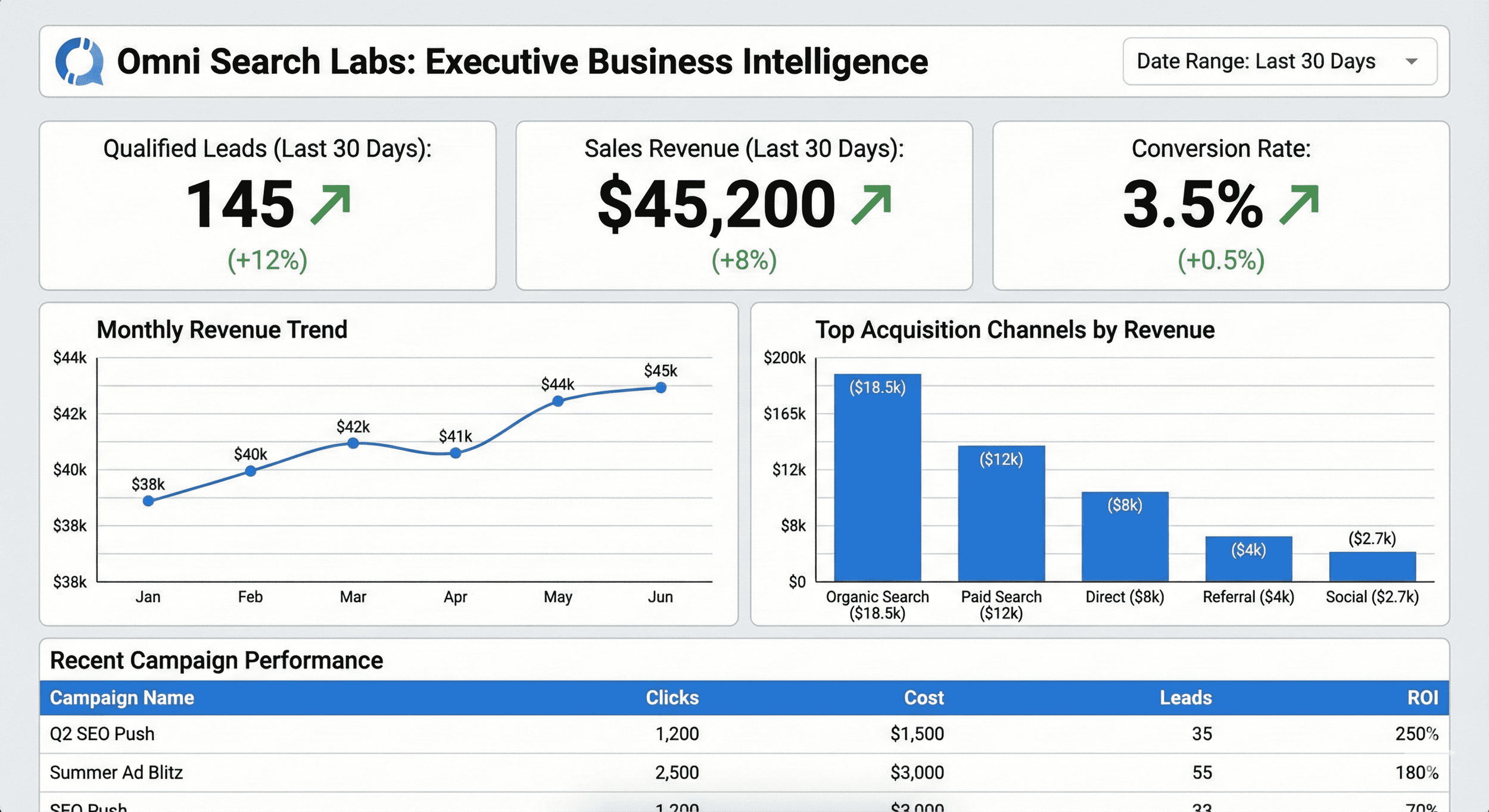 An infographic dashboard titled 'Omni Search Labs: Executive Business Intelligence' displaying metrics for qualified leads, sales revenue, and conversion rate over the last 30 days with upward arrows and percentage increases. It also includes a line graph of monthly revenue trends from January to June, a bar chart showing top acquisition channels by revenue, and a table summarizing recent campaign performance with columns for campaign name, clicks, cost, leads, and ROI.