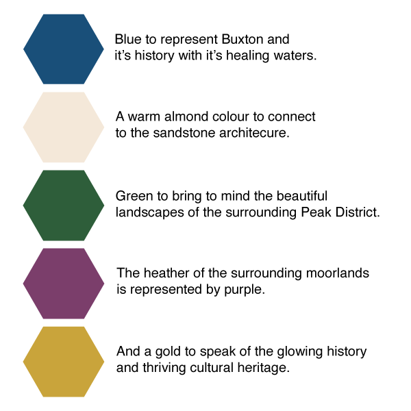 An infographic showing five hexagons in different colors, each paired with descriptive text about their symbolism. The blue hexagon represents Buxton and its healing waters. The beige hexagon symbolizes sandstone architecture. The green hexagon signifies the landscapes of Peak District. The purple hexagon reflects moorlands. The gold hexagon highlights the historical and cultural heritage.