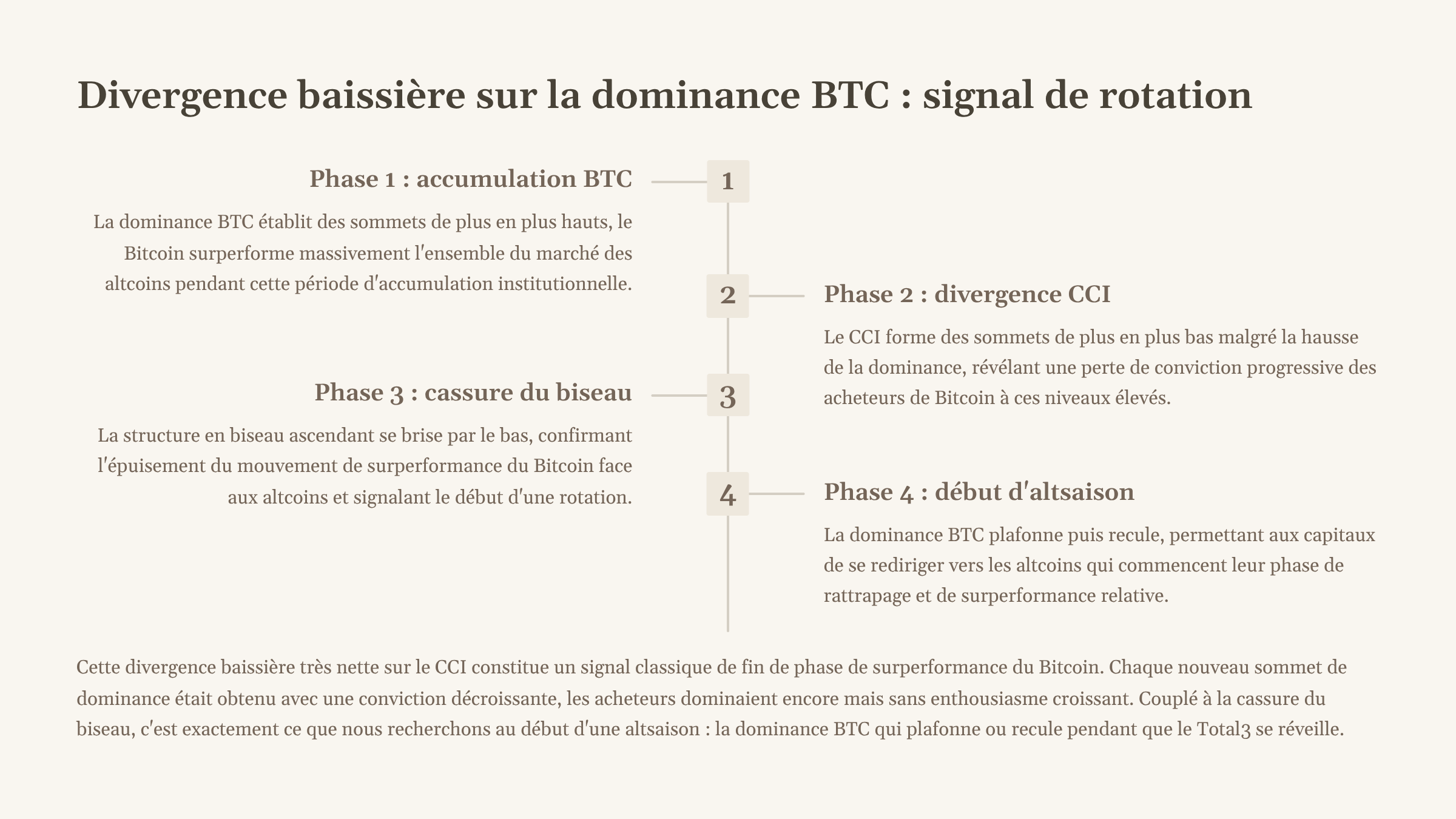 6_Divergence-baissiere-sur-la-dominance-BTC-signal-de-rotation.png