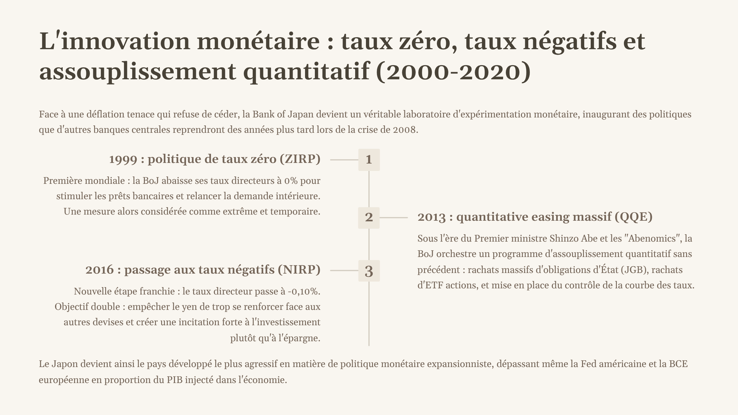 5_Linnovation-monetaire-taux-zero-taux-negatifs-et-assouplissement-quantitatif-2000-2020.png