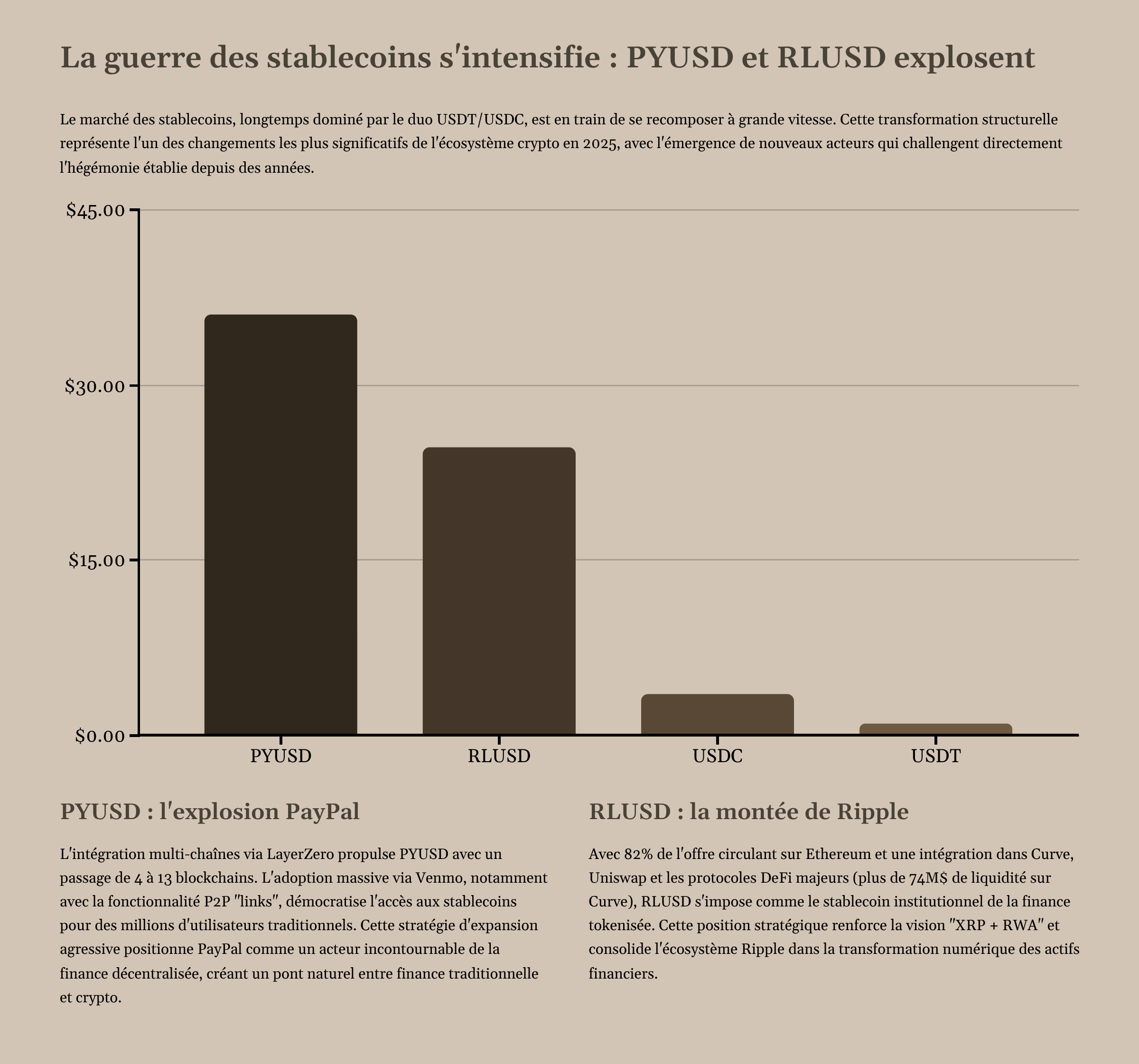 4_La-guerre-des-stablecoins-sintensifie-PYUSD-et-RLUSD-explosent.png