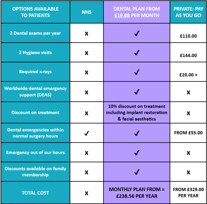 A chart comparing dental plan options showing NHS, dental plan, and private costs and coverage details, including exams, hygiene visits, x-rays, emergency support, discounts, and costs.