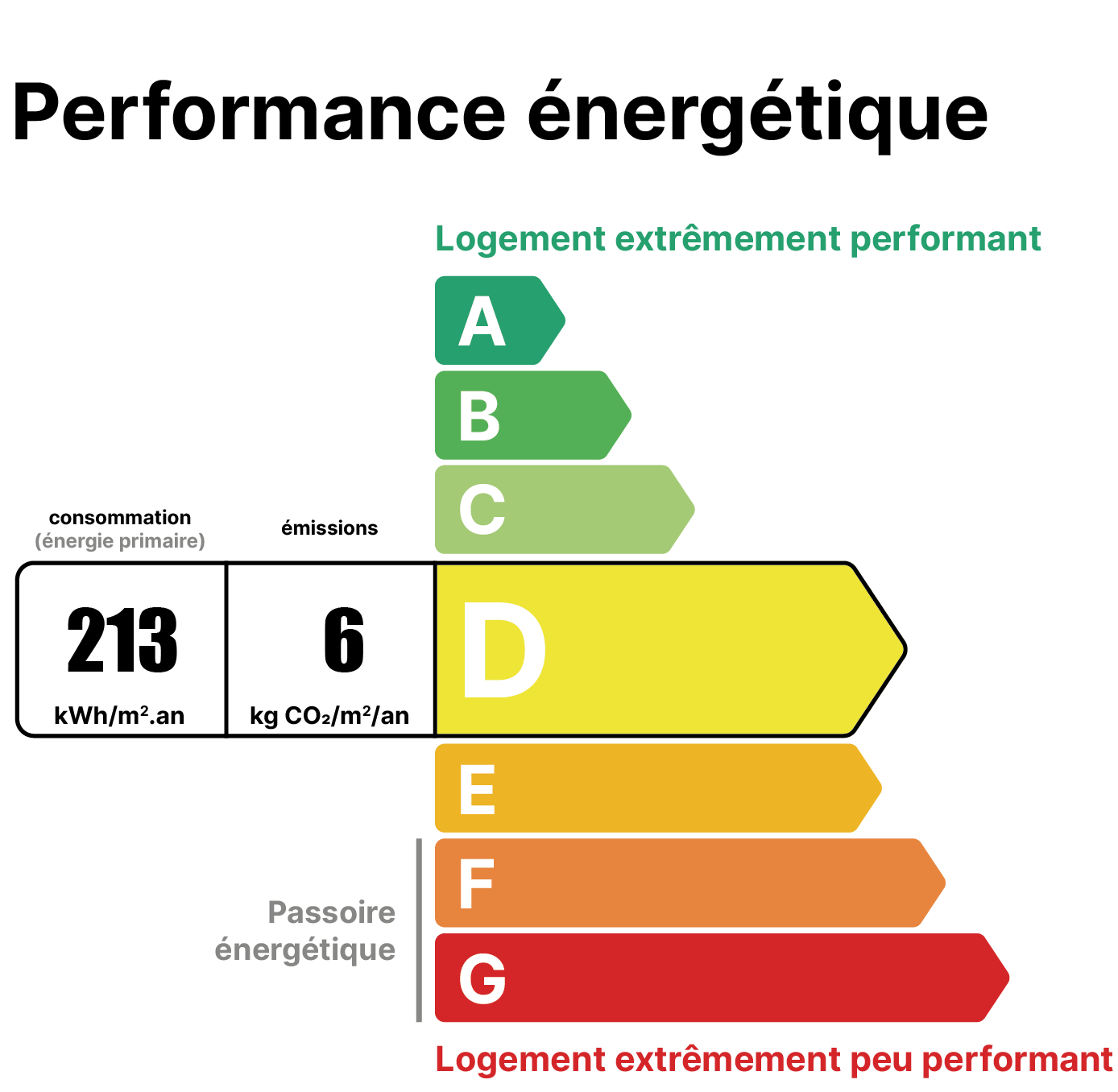 Diagramme de classification énergétique d'un bâtiment, allant de A (efficacité énergétique élevée) à G (faible efficacité).