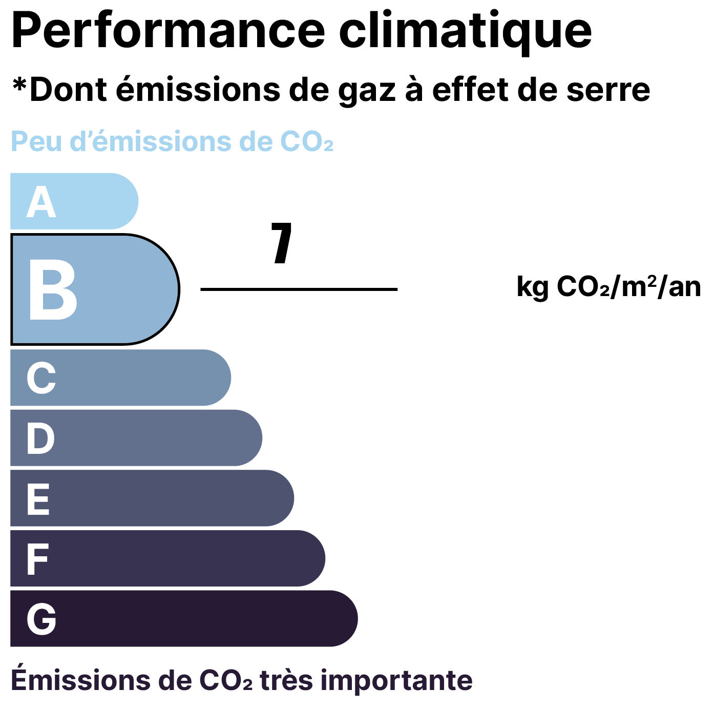 Graphique illustrant l'empreinte carbone avec une échelle de A à G, où A indique peu d'émissions de CO2 et G indique des émissions très importantes. La majorité des barres sont dans la gamme C à D, avec seulement la barre A indiquant peu d'émissions.