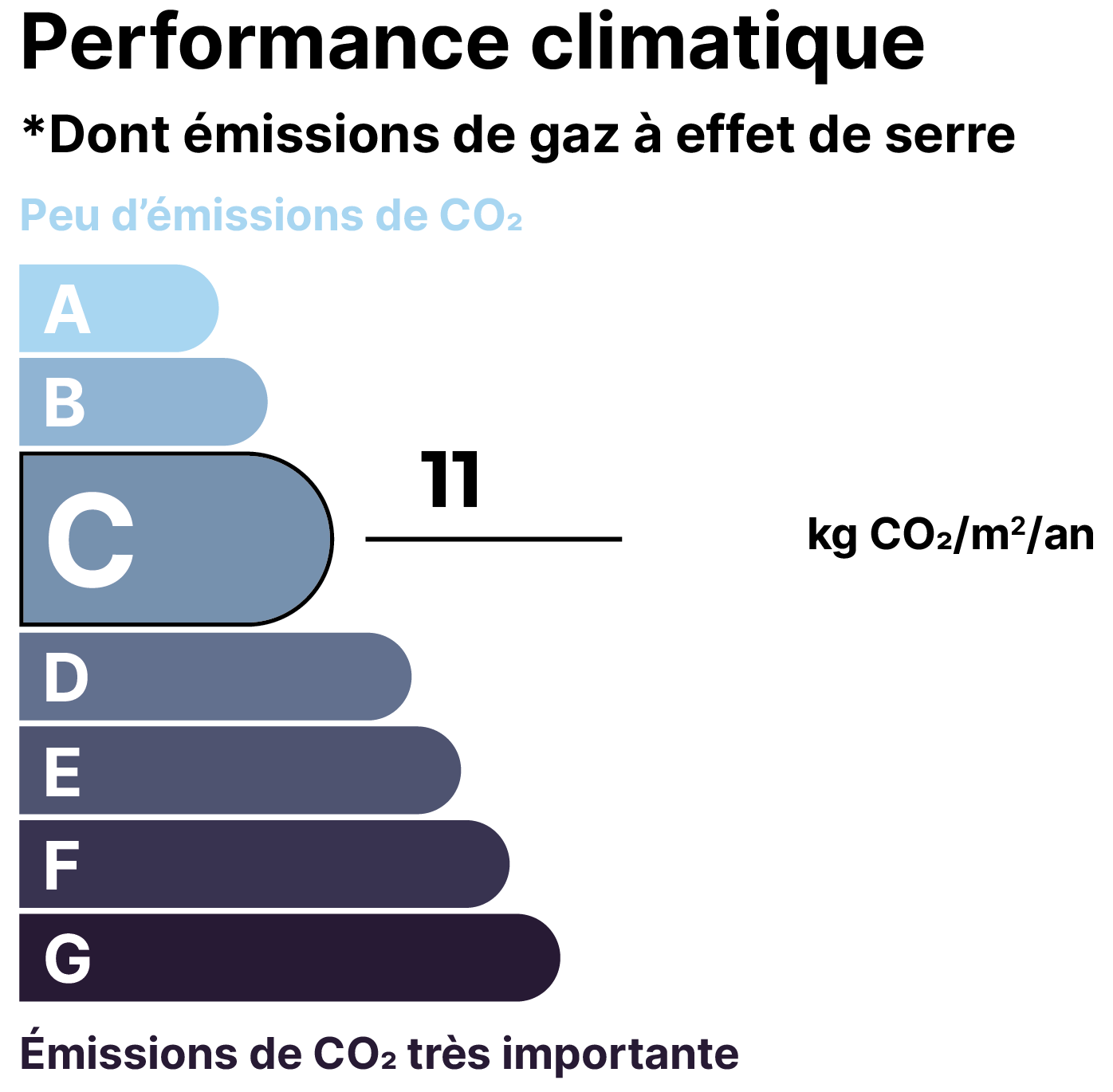 Un graphique en barre illustrant les niveaux d'émissions de CO2, avec la catégorie C en couleur moyenne, indiquant des émissions moyennes, et une légende montrant que les couleurs plus sombres représentent des émissions de CO2 très importantes.