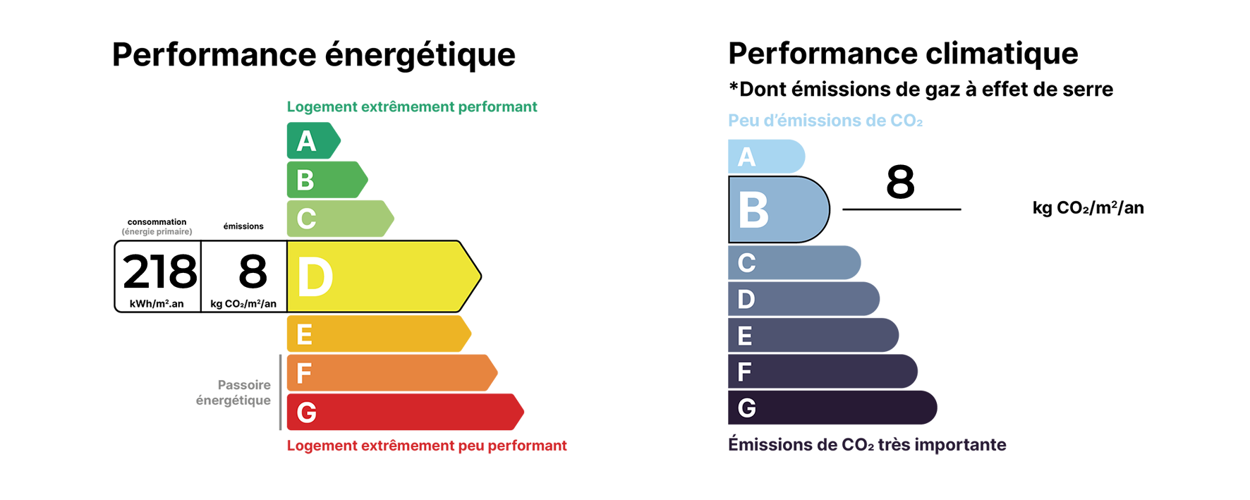 Diagramme montrant une classification énergétique d'une maison, avec des barres colorées allant de A (vert foncé) à G (rouge), illustrant l'efficacité énergétique de différents systèmes et bâtiments.