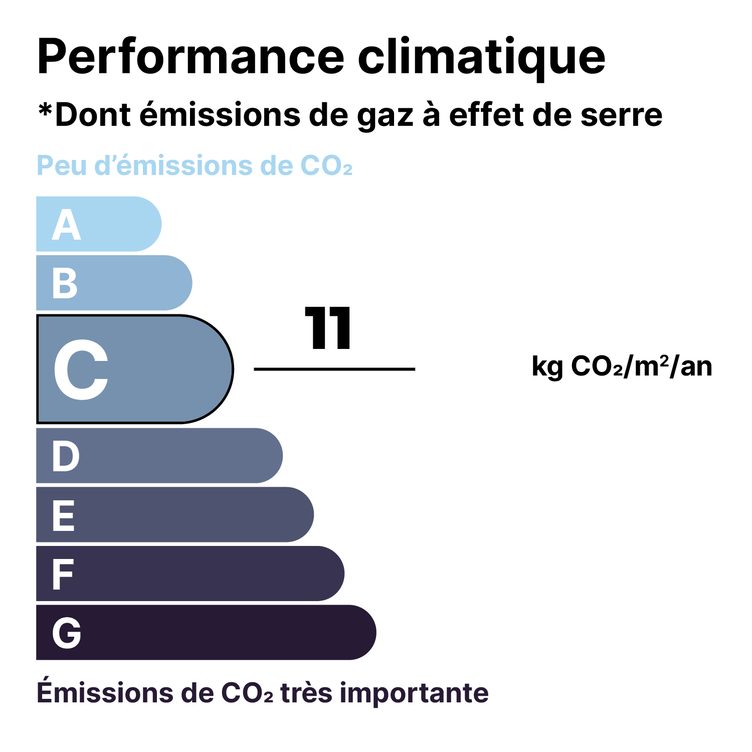 Échelle de classement des émissions de CO2, avec la catégorie C en surbrillance, indiquant peu d'émissions de CO2, et la catégorie G au bas, indiquant des émissions très importantes.