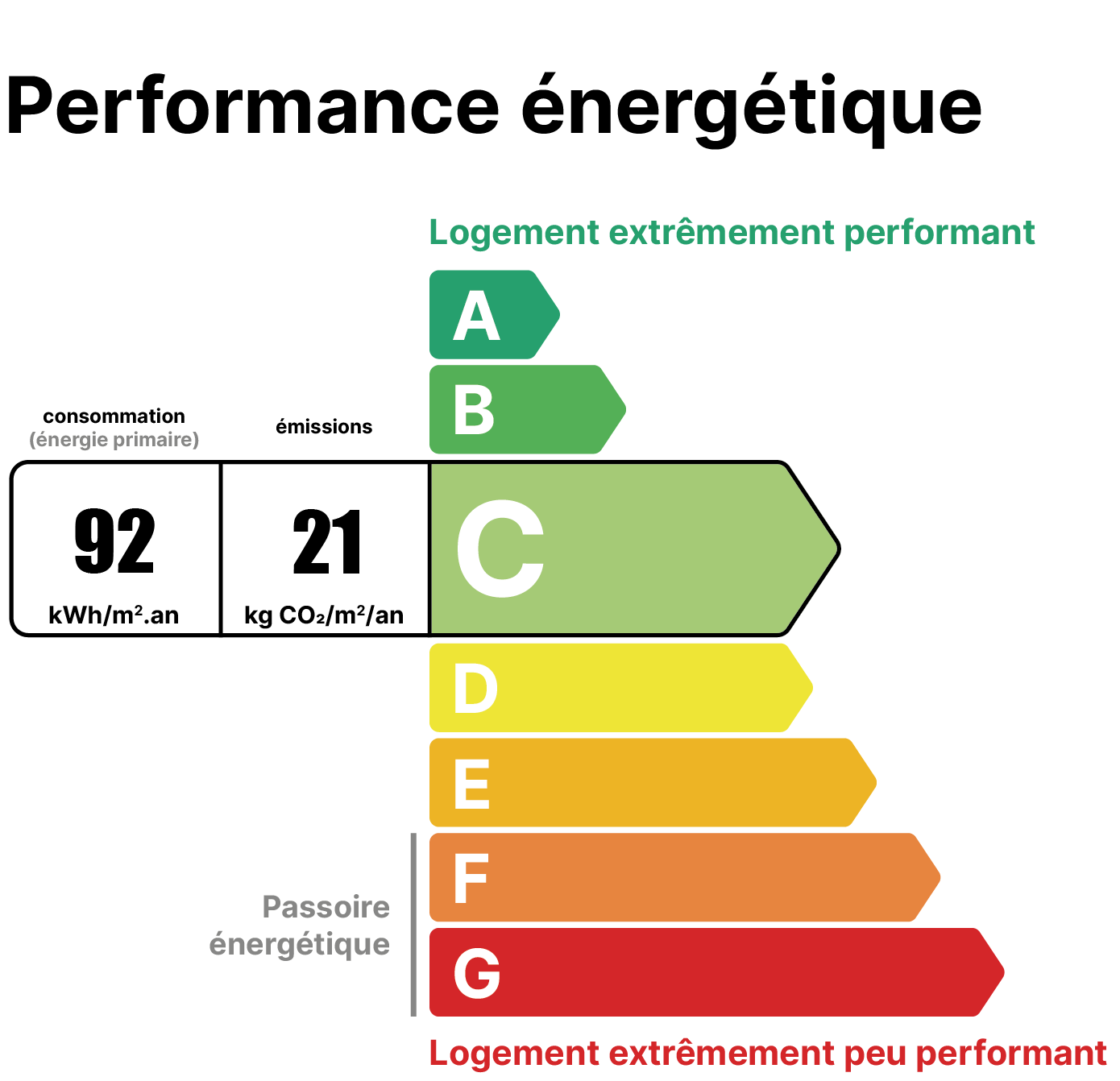 Étiquette de classement énergétique pour l'habitation avec une échelle allant de A à G. La majorité du classement est en couleurs vertes et jaunes, allant de Logement extrêmement performant (A et B) à Passoire énergétique (G).