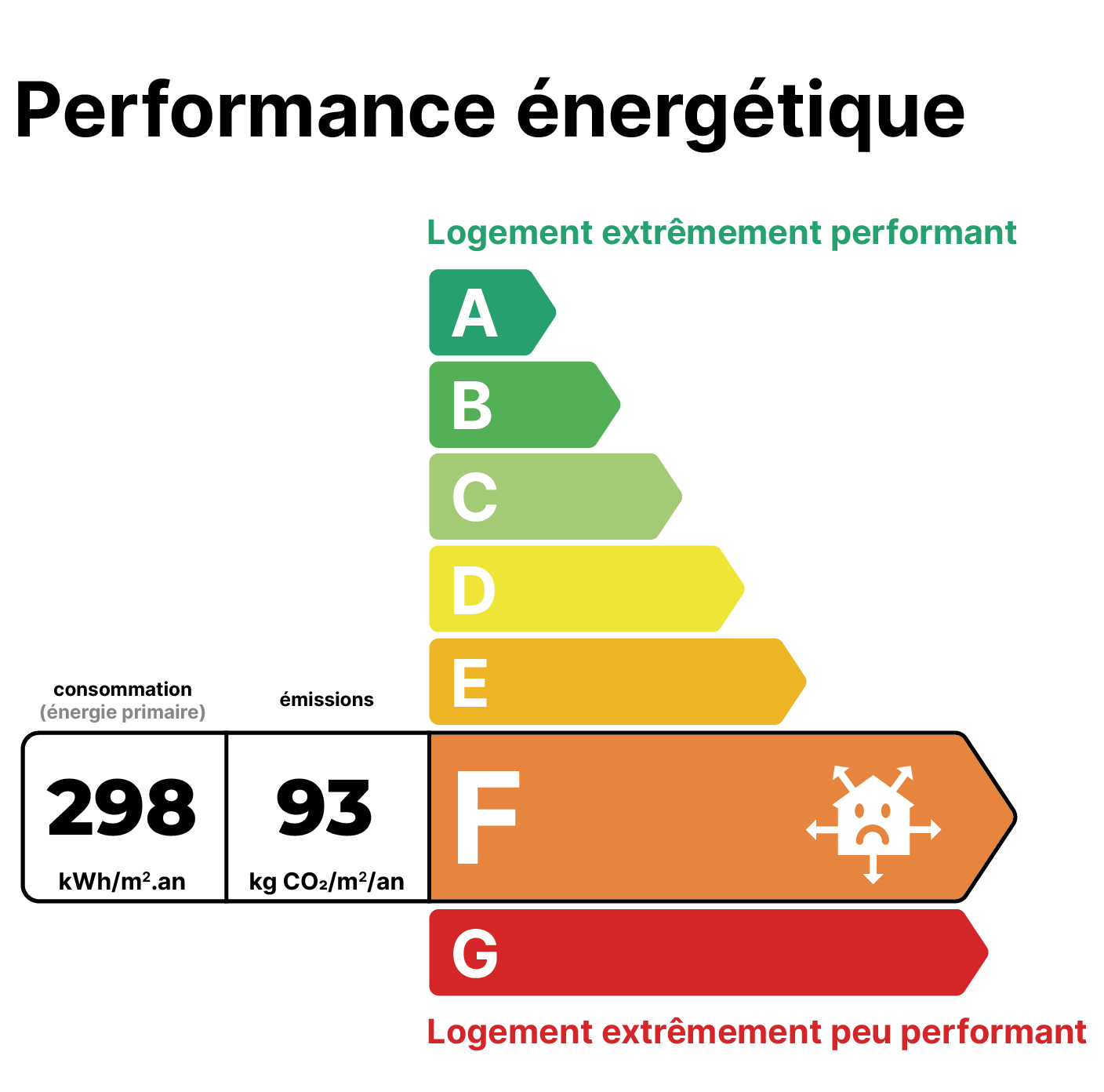 Échelle de performance énergétique pour le logement avec une note allant de A (très performant) en vert foncé à G (peu performant) en rouge. La majorité des logements sont dans la catégorie F, avec une icône de maison avec un visage triste, indiquant un logement peu performant et une faible efficacité énergétique.