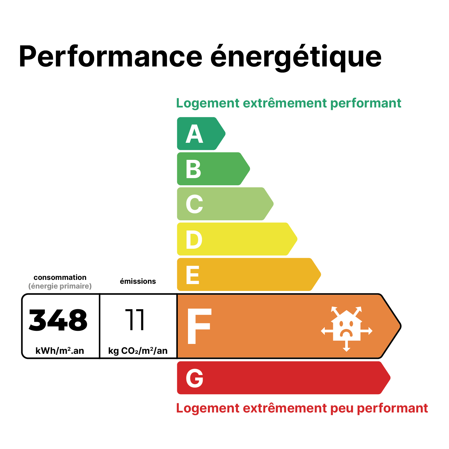 Étiquette de classification énergétique des logements avec une échelle allant de A (très performant) à G (peu performant), illustrée avec des couleurs de vert à rouge. La légende indique que A est pour logement extrêmement performant, et G pour logement extrêmement peu performant.