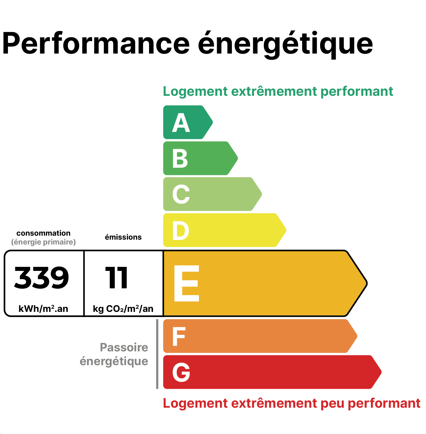Un diagramme de classification énergétique d'un bâtiment, allant de A (efficacité maximale) à G (efficacité minimale), avec une flèche indiquant la meilleure efficacité énergétique et une autre pointant vers la consommation énergétique annuelle.