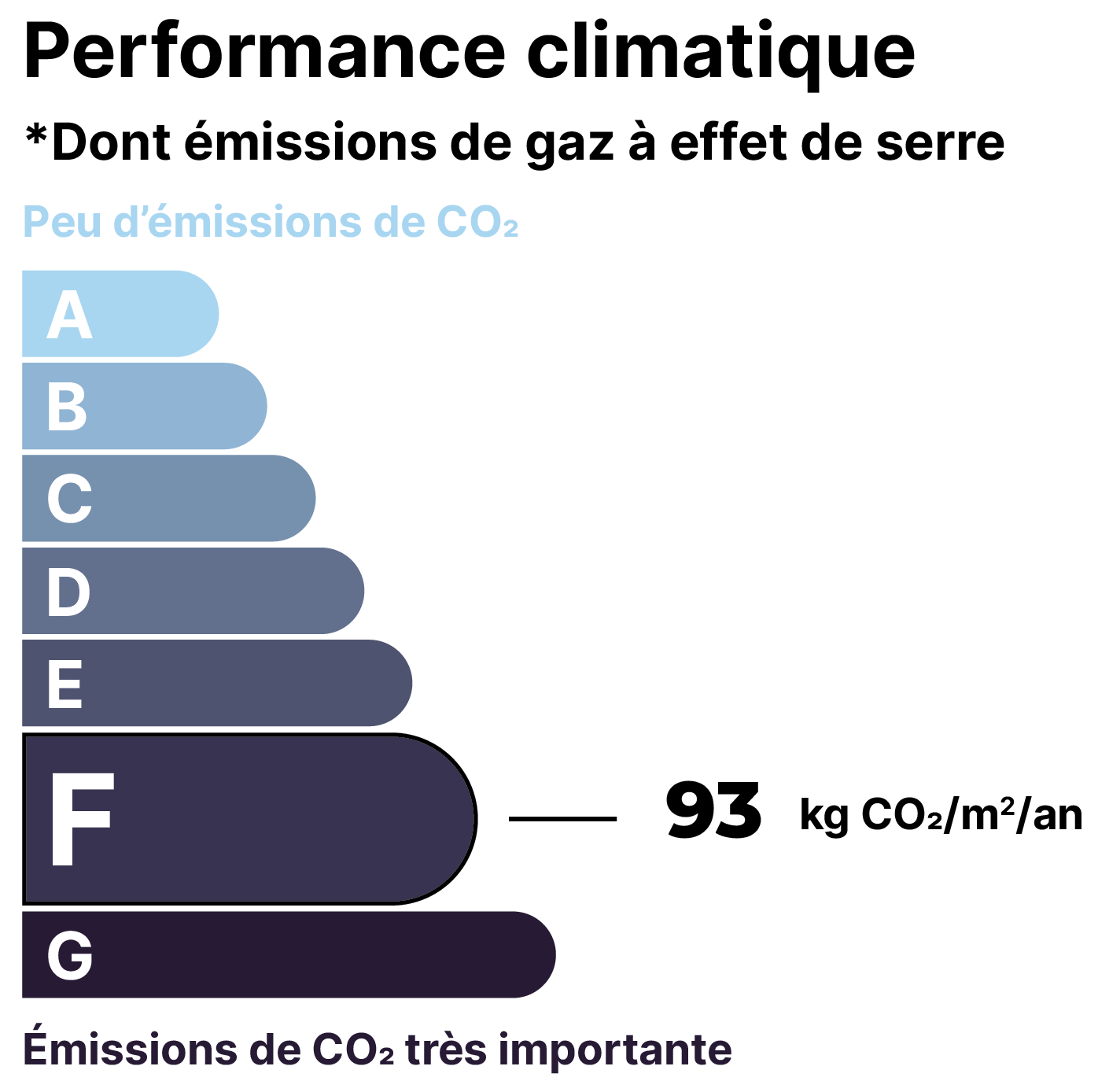 Graphique illustrant les émissions de CO2 en classes de A à G, avec la classe G montrant des émissions très importantes. La légende indique que la classe G représente des émissions de CO2 très importantes, tandis que la classe A indique moins d'émissions de CO2.