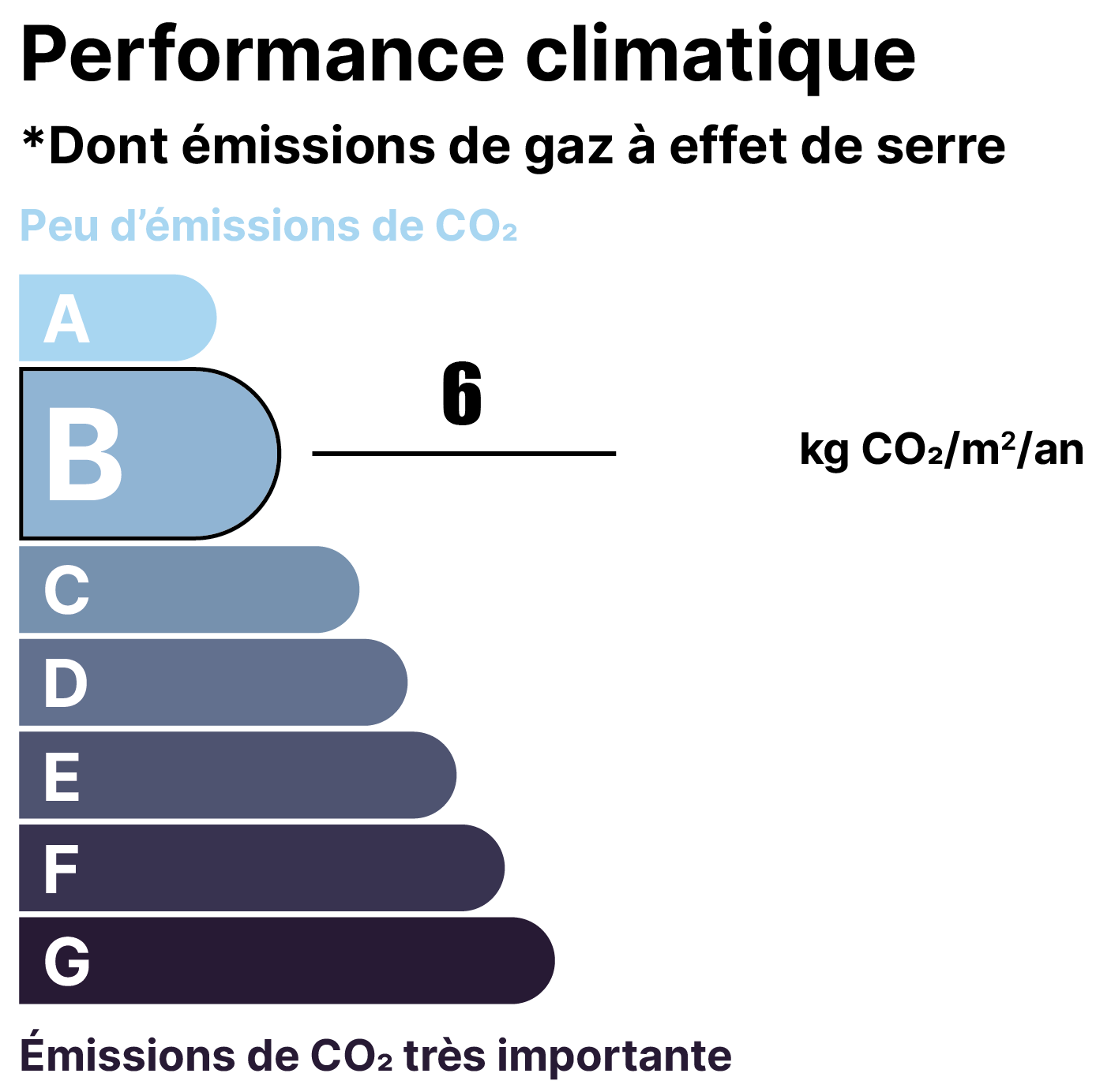 Un graphique illustrant les niveaux d'émissions de CO2, allant de faible (A) à très élevé (G), avec l'indication que A représente peu d'émissions et G indique des émissions très importantes.