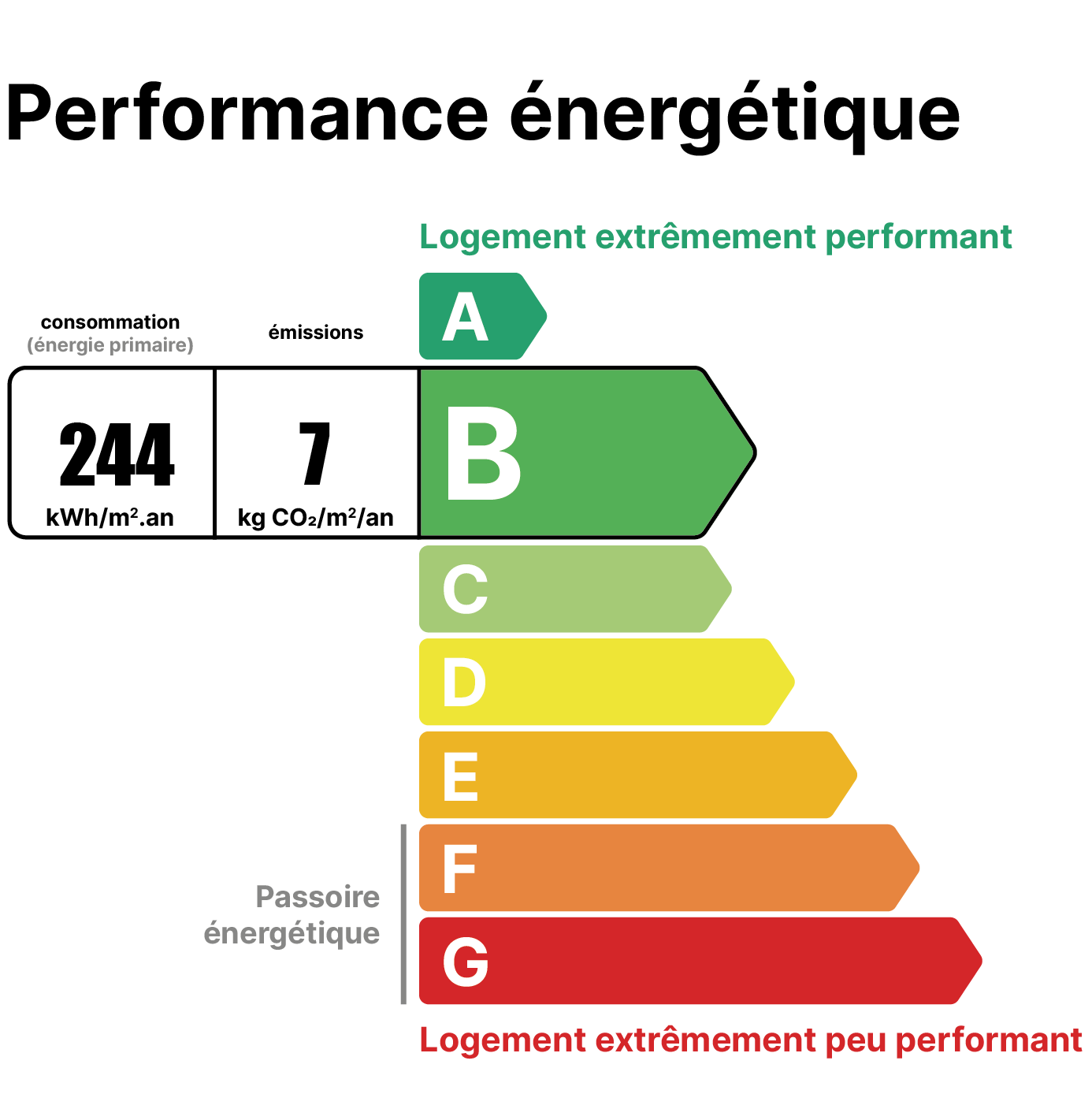 Étiquette de performance énergétique d'un logement montrant une classification allant de A (très performant) à G (peu performant) avec une barre indiquant que le logement est classé B