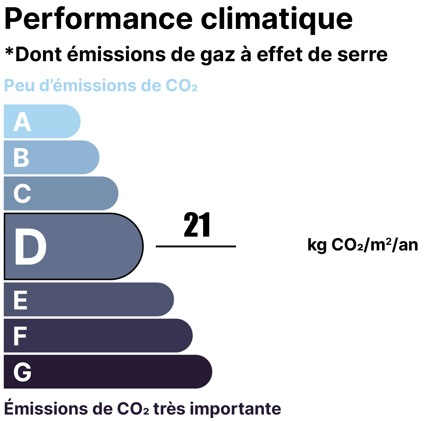 Graphique montrant les niveaux d'émission de CO2 par lettre de A à G, avec A représentant peu d'émissions et G représentant un niveau très élevé d'émission de CO2.