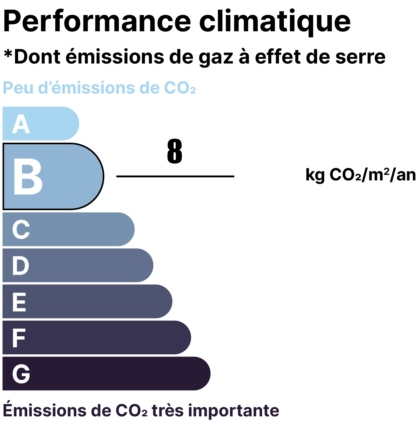 Graphique indiquant que le véhicule est de classe A, avec de faibles émissions de CO2, et la légende en bas évoquant des émissions de CO2 très importantes.