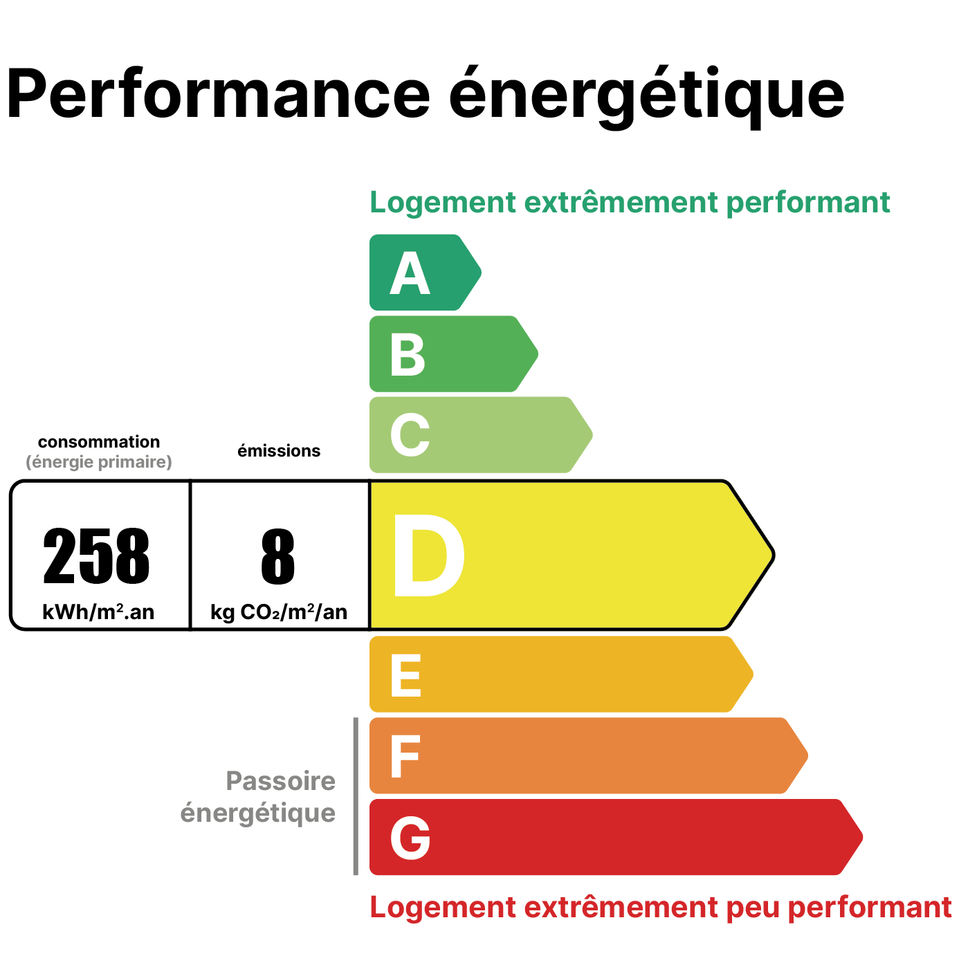 Un diagramme de classification énergétique des bâtiments, avec différentes classes allant de A (plus efficace) à G (moins efficace).