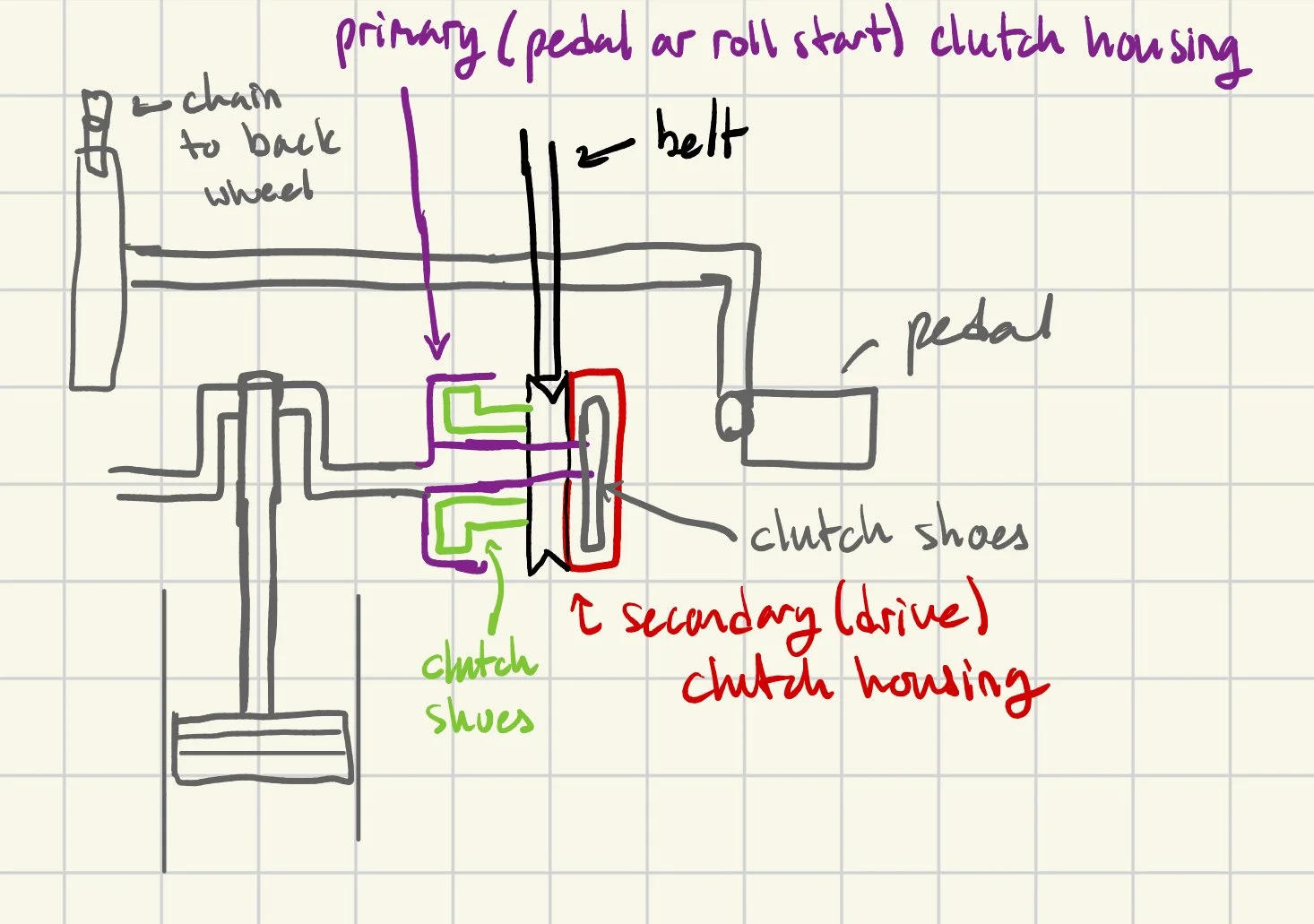 Fig 3. Diagram of how the clutch packs worked in series